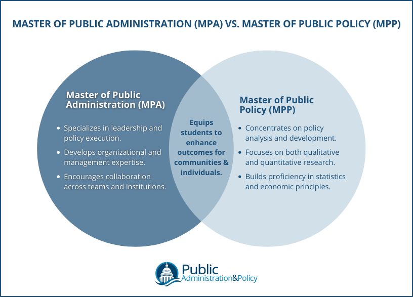 Venn diagram comparing public policy vs public administration, highlighting their unique focuses and shared goal of improving community outcomes