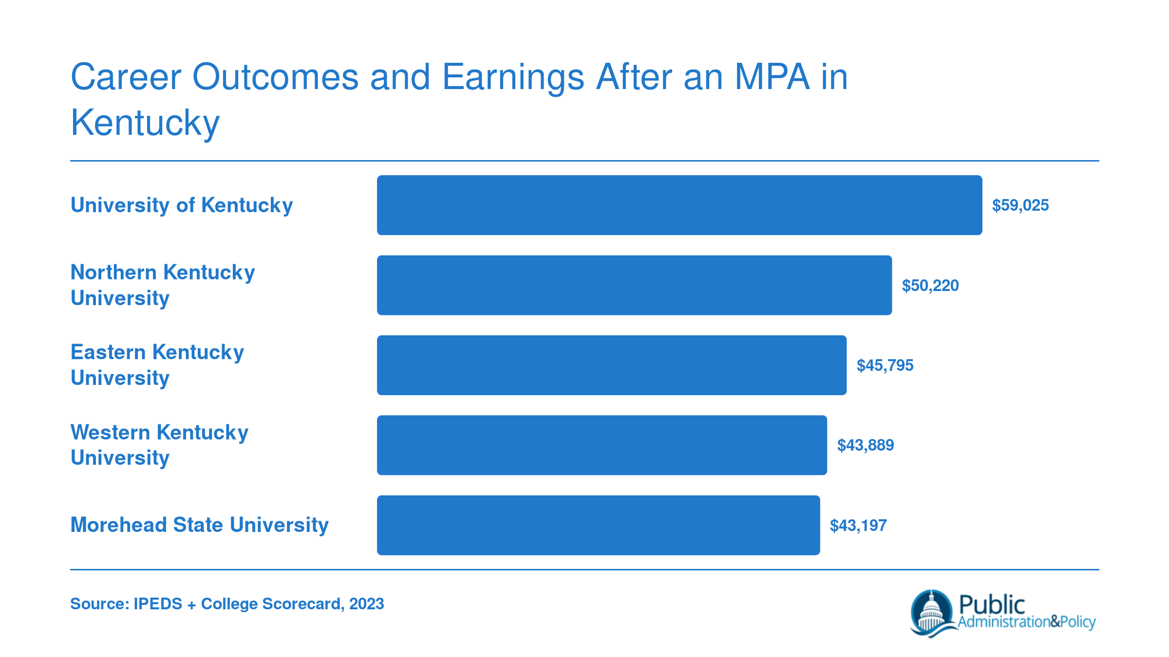 Median earnings ten years after enrollment at five Kentucky universities, ranging from $43,197 to $59,025, based on 2023 College Scorecard data