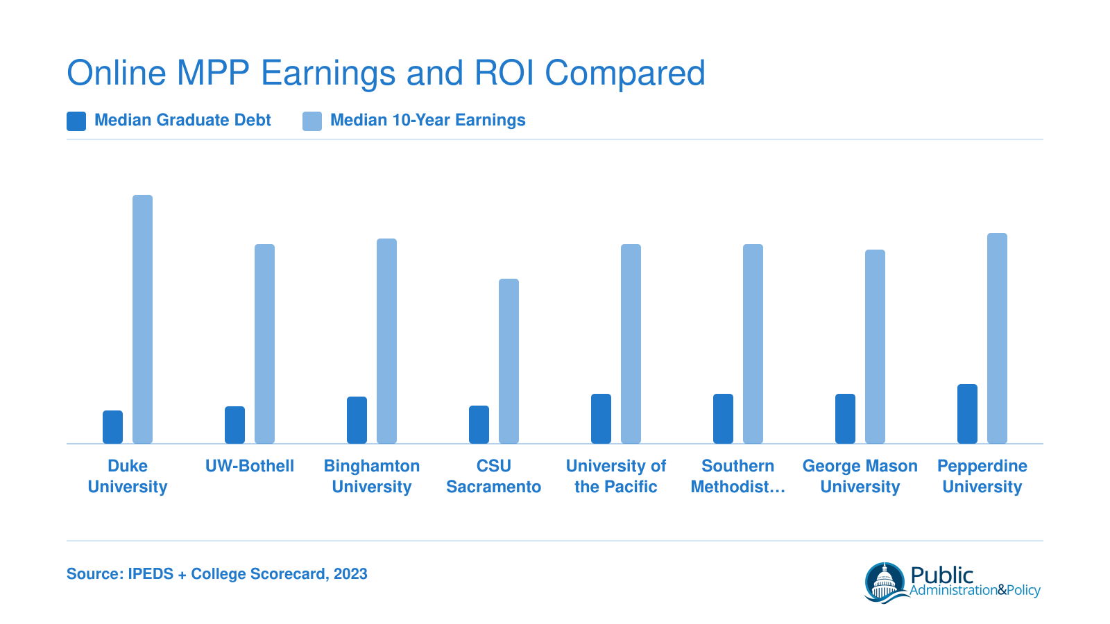 Median graduate debt versus median 10-year earnings for eight online MPP programs, sorted by ROI ratio