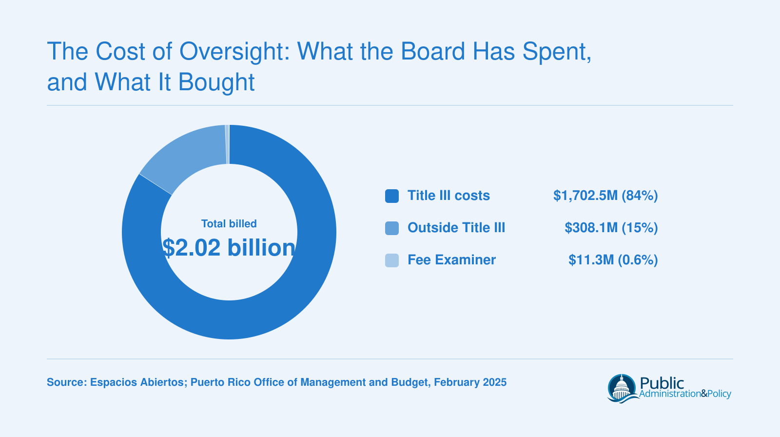 Puerto Rico oversight consultant and legal costs total $2.02 billion, with $1.7 billion inside Title III, February 2025