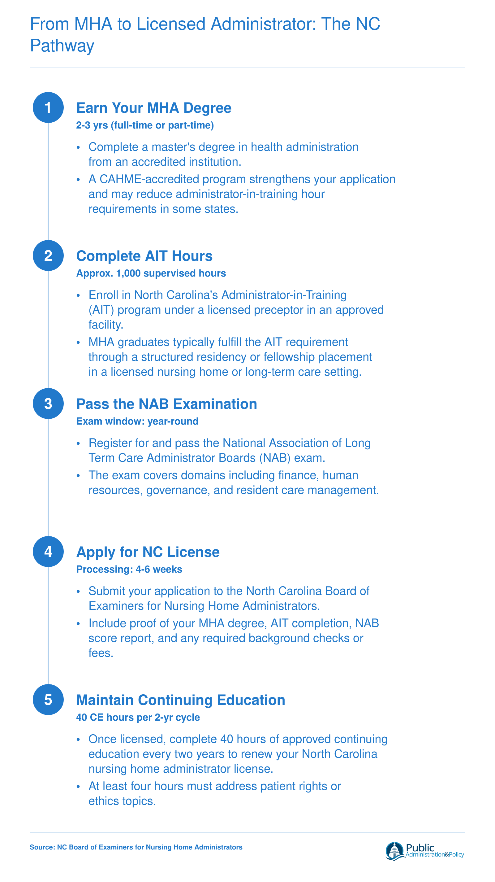 Five-step licensure pathway from earning an MHA degree through AIT hours, NAB exam, NC license application, and continuing education renewal