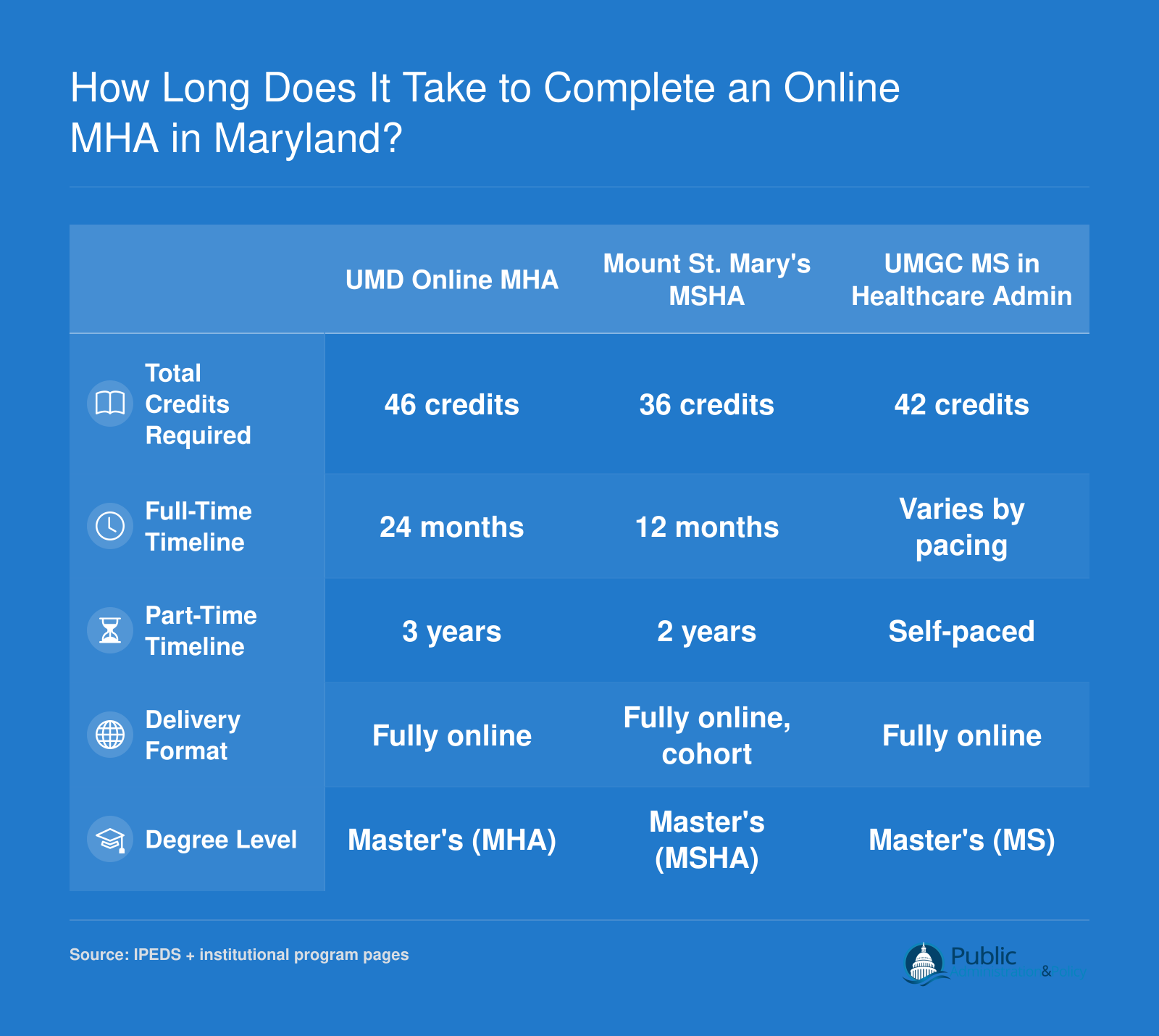 Completion timelines for three Maryland online MHA programs ranging from 12 months full-time to 3 years part-time across 36 to 46 credit hours