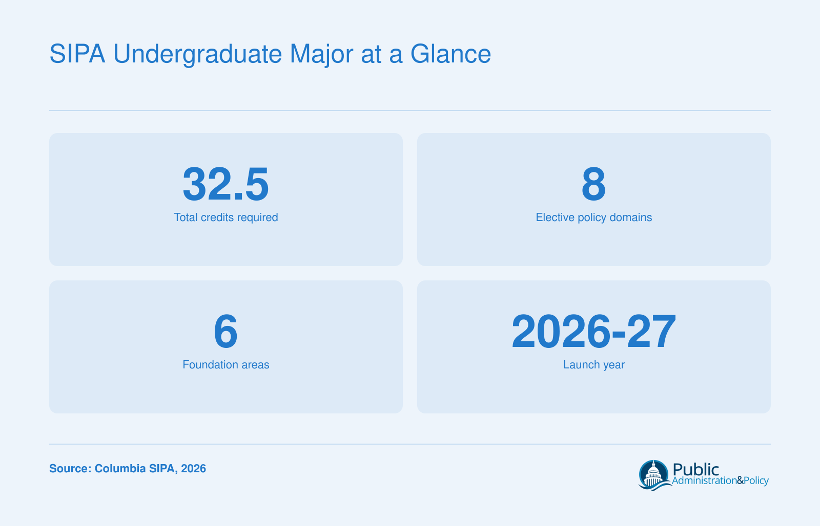 Key facts about the new SIPA undergraduate major: 32.5 credits, 8 elective domains, 6 foundation areas, launching 2026-27.
