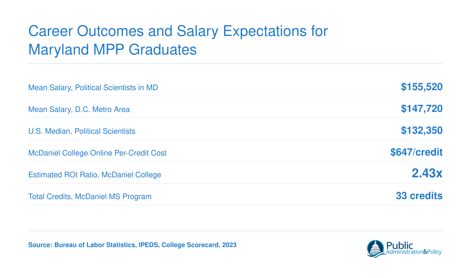 Maryland MPP salary landscape: $155,520 mean for political scientists in Maryland, $147,720 in D.C. metro, $132,350 U.S. median, and McDaniel College program cost and ROI details, 2023 data