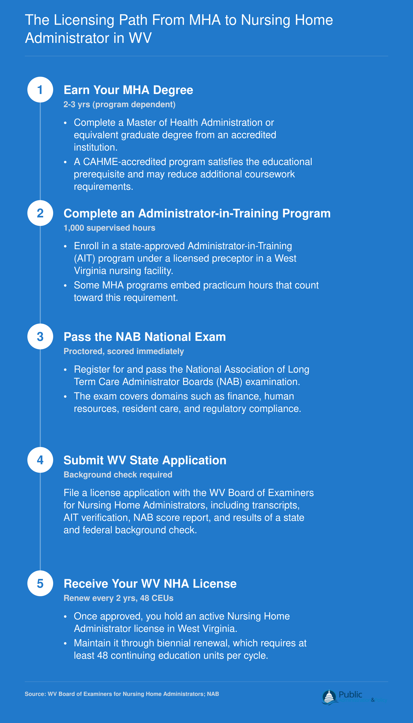 Five-step licensing sequence from MHA degree through AIT hours, NAB exam, state application, and WV nursing home administrator license