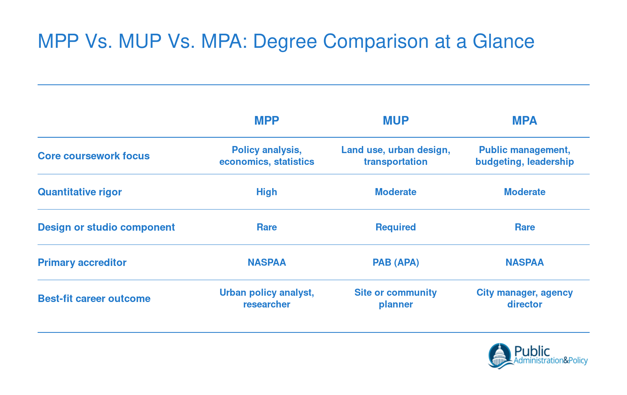 Side-by-side comparison of MPP, MUP, and MPA degrees across coursework focus, quantitative rigor, studio component, accreditation body, and best-fit career outcome