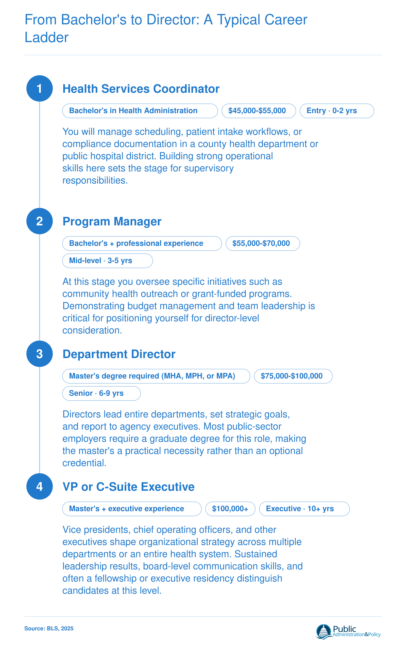 Four-step public-sector health administration career ladder from entry-level coordinator at $45,000-$55,000 to VP or C-suite roles above $100,000