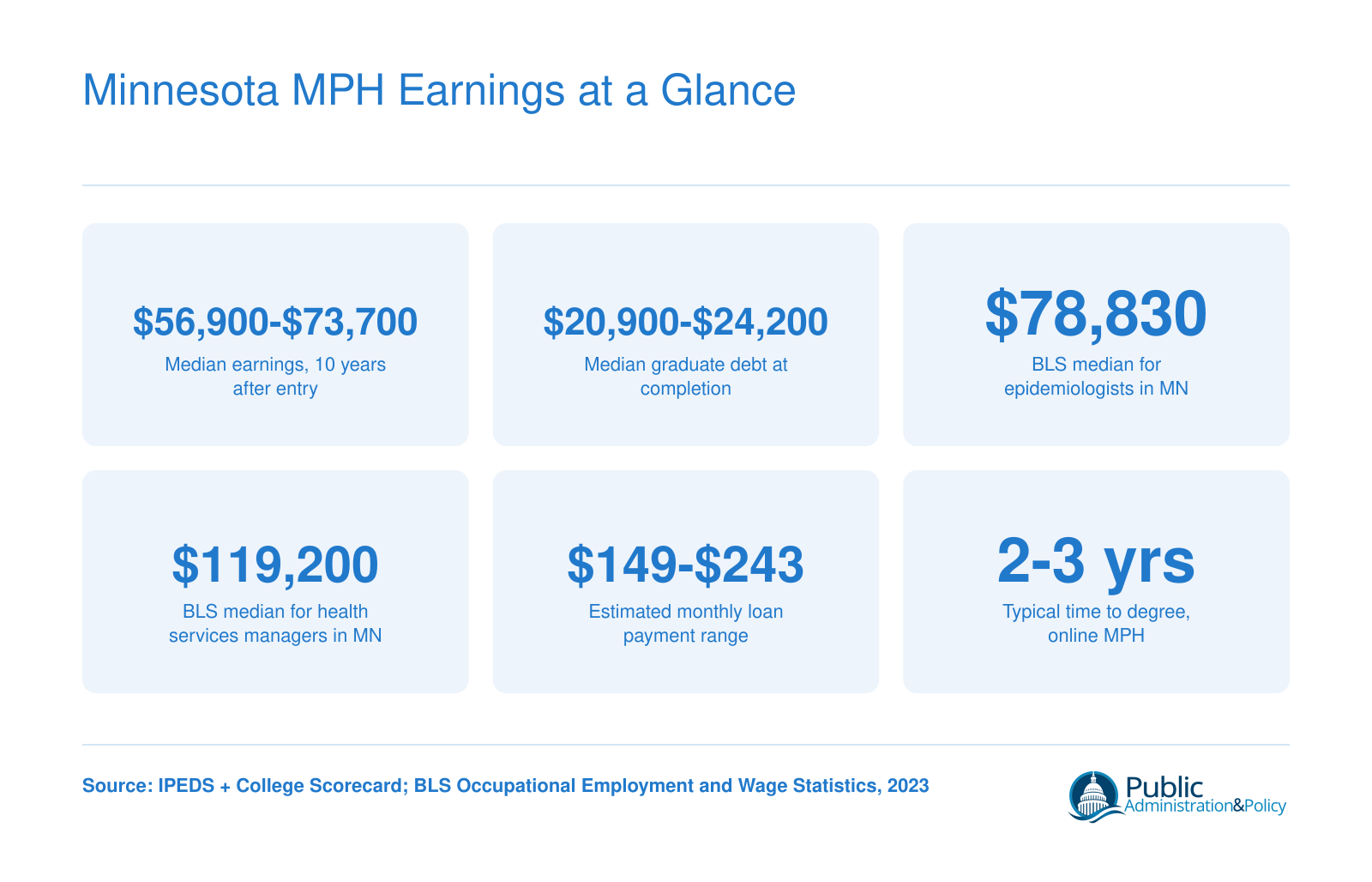 Minnesota MPH Earnings at a Glance