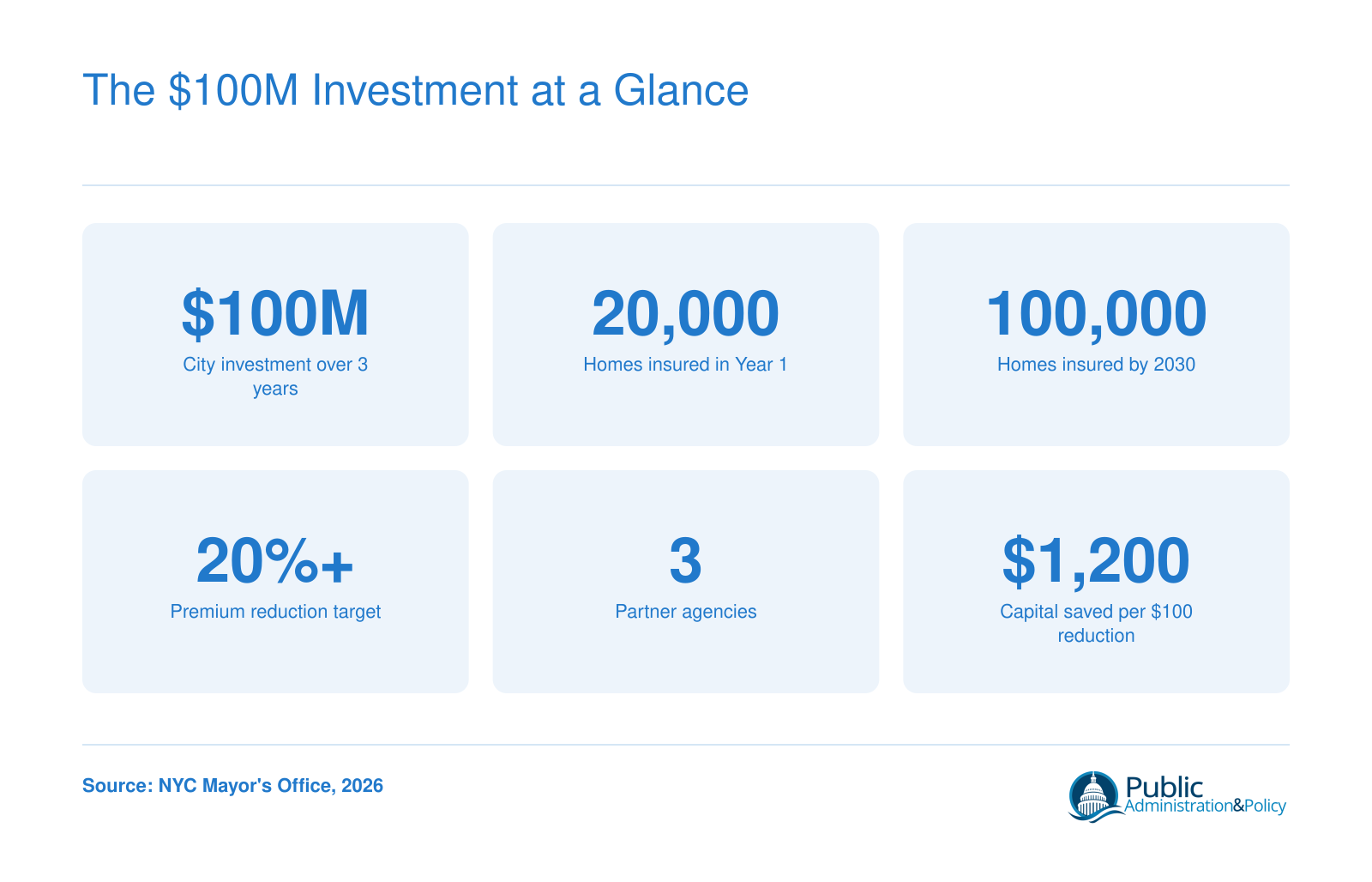 Key metrics: $100M city investment, 20,000 homes insured in first year, 100,000 homes by 2030, 20%+ premium reduction target, 3 partner agencies, $1,200 capital cost saved per $100 reduction.