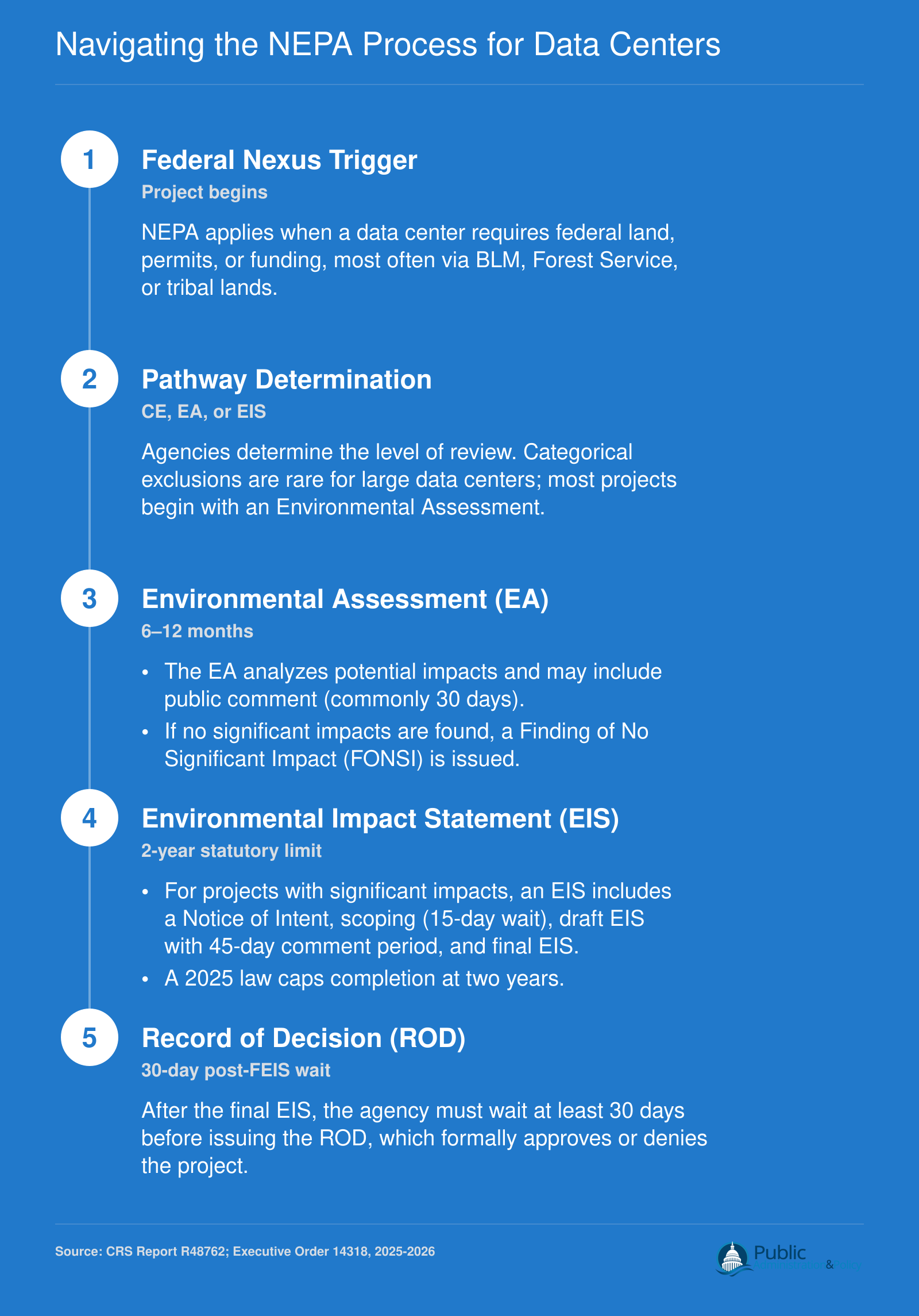 Steps of the NEPA review process for data centers on federal lands, including EA of 6-12 months, EIS with a 2-year statutory limit, and public comment periods.