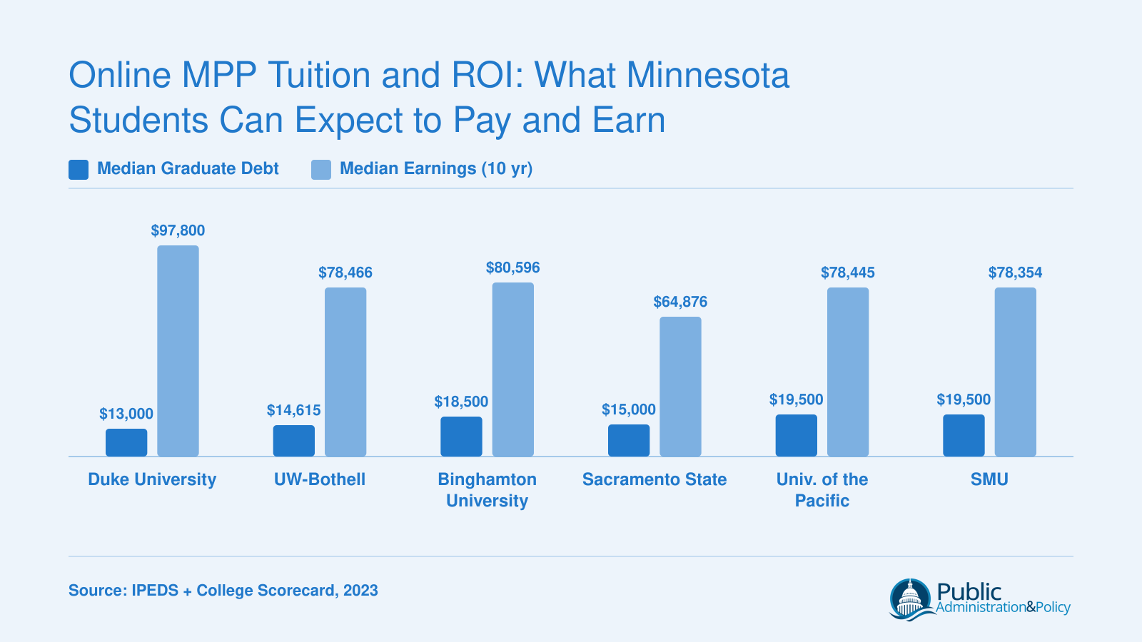 Grouped bar chart comparing median graduate debt and ten-year median earnings at six online MPP programs available to Minnesota students
