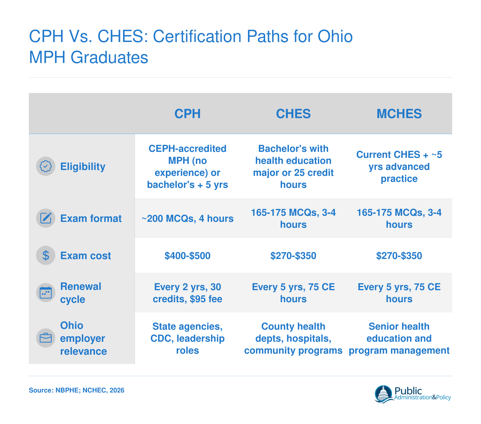 Side-by-side comparison of CPH, CHES, and MCHES certification eligibility, exam details, costs, renewal cycles, and Ohio career relevance in 2026