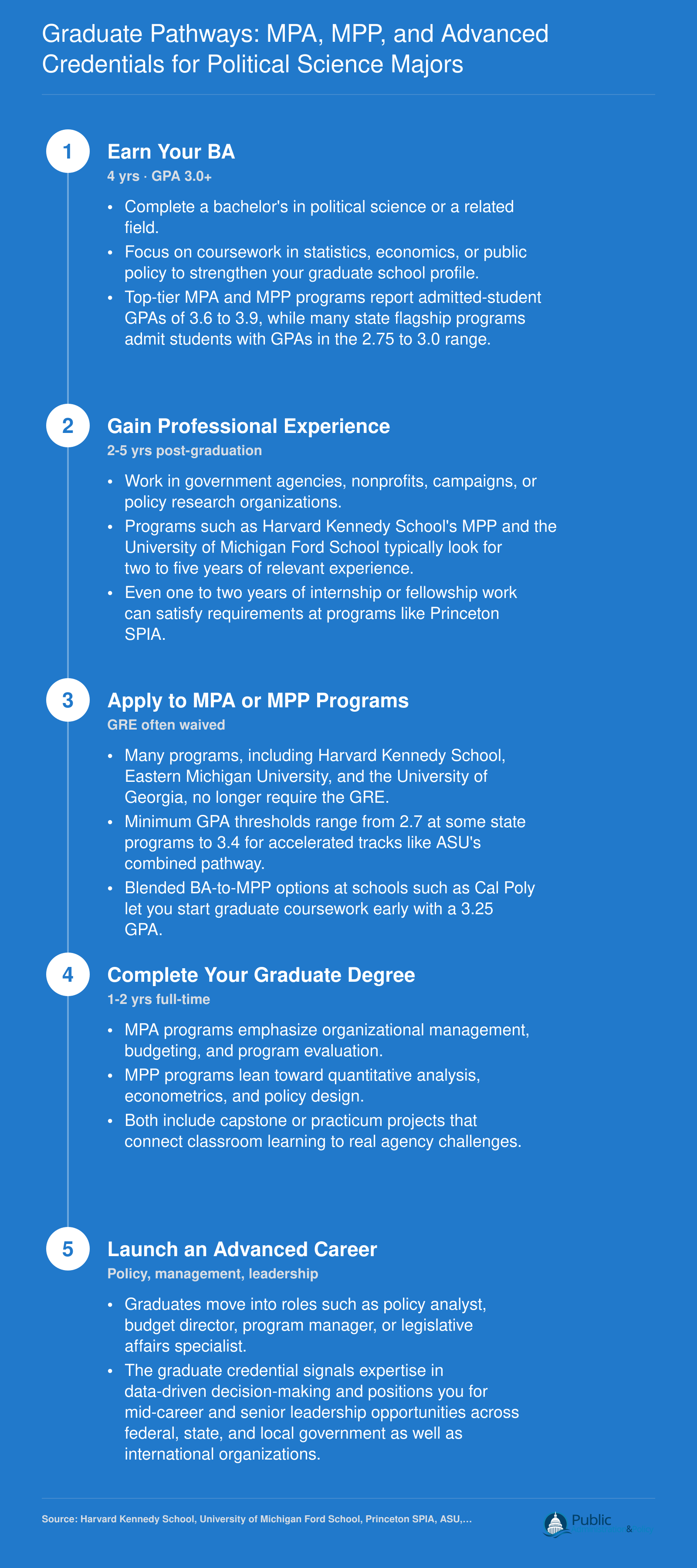 Five-step timeline from BA in political science through work experience, MPA or MPP admission, graduation, and advanced public service careers