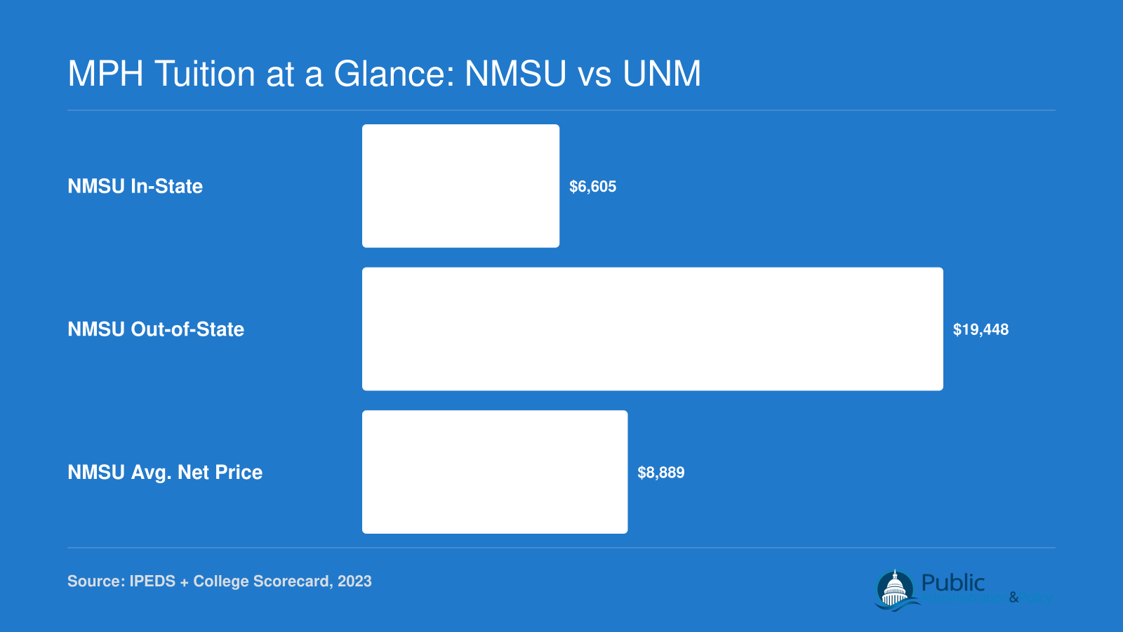 Annual graduate tuition comparison showing NMSU in-state at $6,605 and out-of-state at $19,448, with average net price of $8,889, based on 2023 federal data