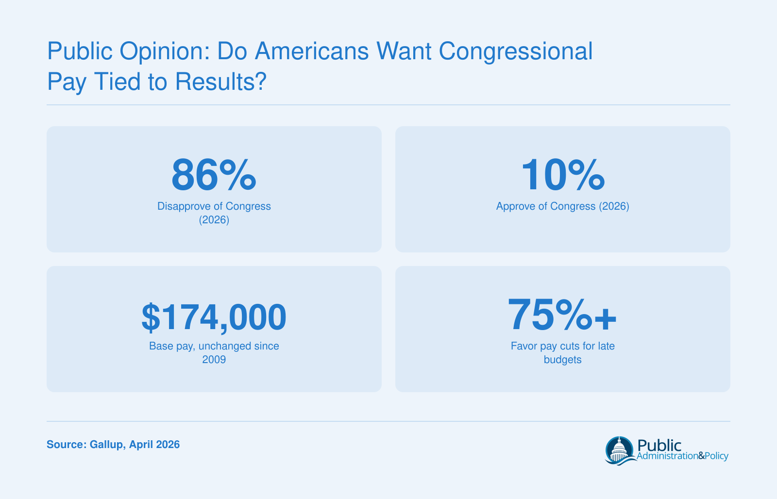 Congressional disapproval at 86% in April 2026 alongside base pay frozen at $174,000 since 2009, per Gallup