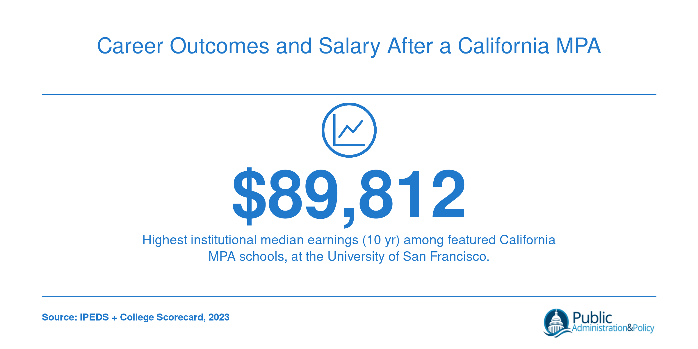 Institutional median earnings ten years after enrollment range from $61,500 to $89,812 across eight California MPA schools, 2023 data