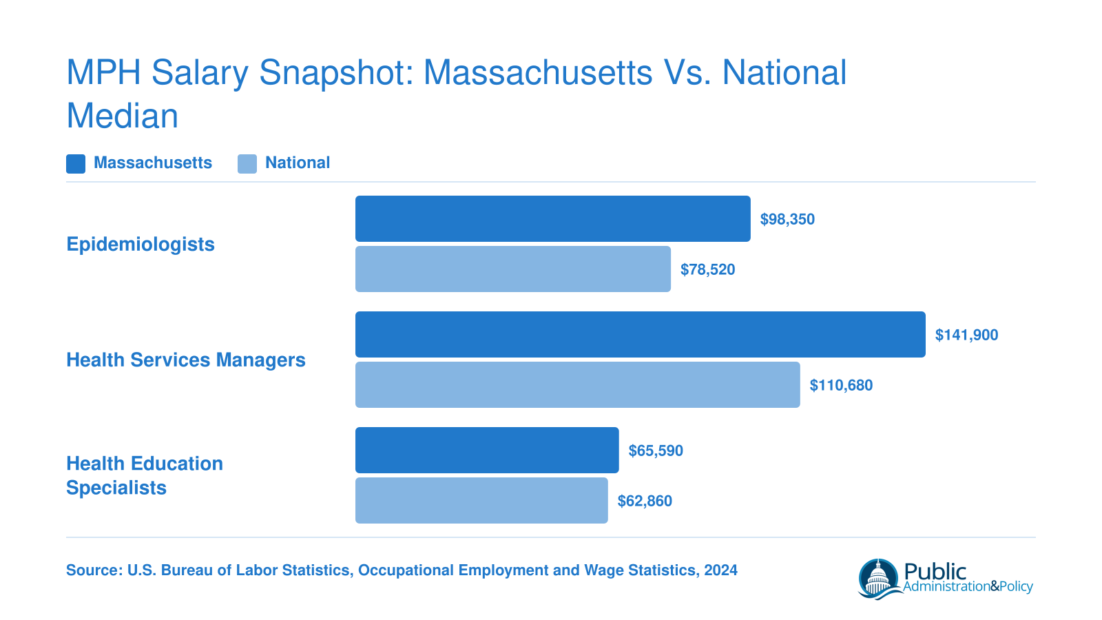 Massachusetts median salaries for epidemiologists, health services managers, and health education specialists compared to national medians, 2024 BLS data