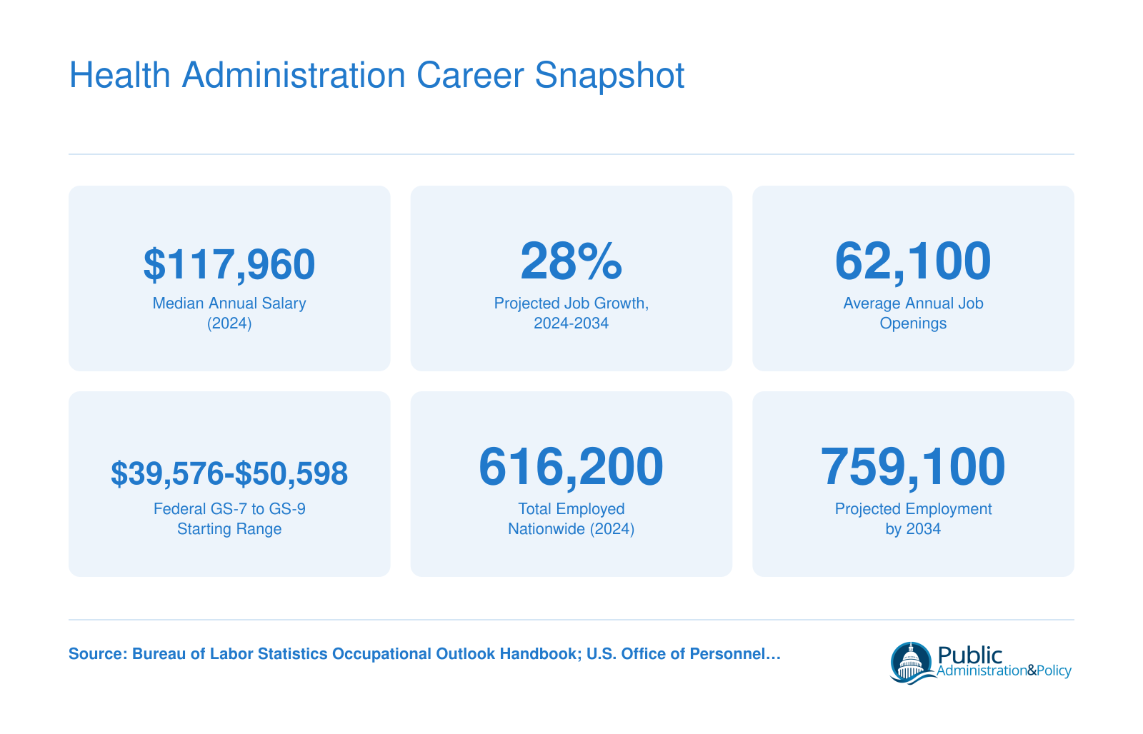 Health Administration Career Snapshot