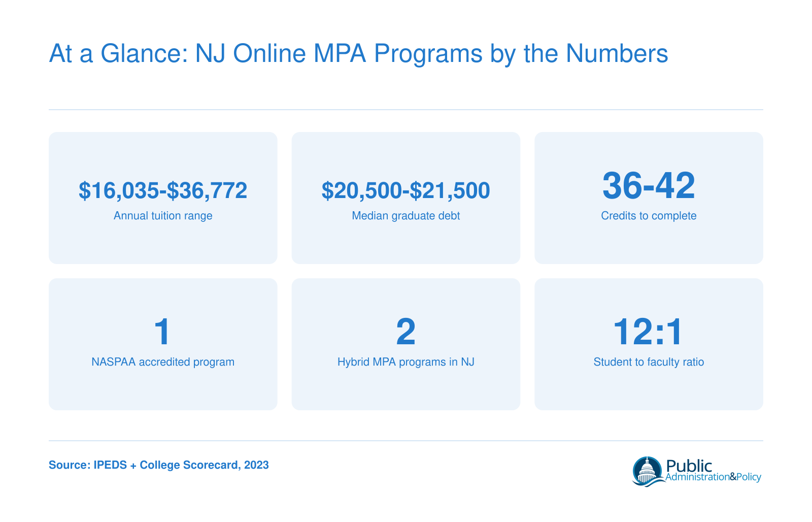 Key statistics for New Jersey online MPA programs including tuition from $16,035 to $36,772, median debt around $20,500 to $21,500, and 36 to 42 credits required