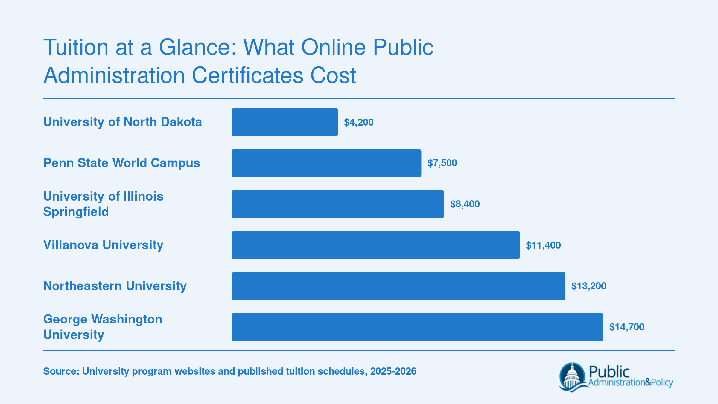 Estimated total tuition for online graduate certificates in public administration at six universities, ranging from roughly $4,000 to $15,000