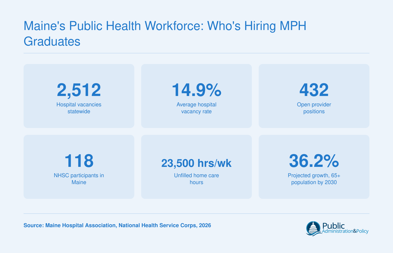 Maine's Public Health Workforce: Who's Hiring MPH Graduates