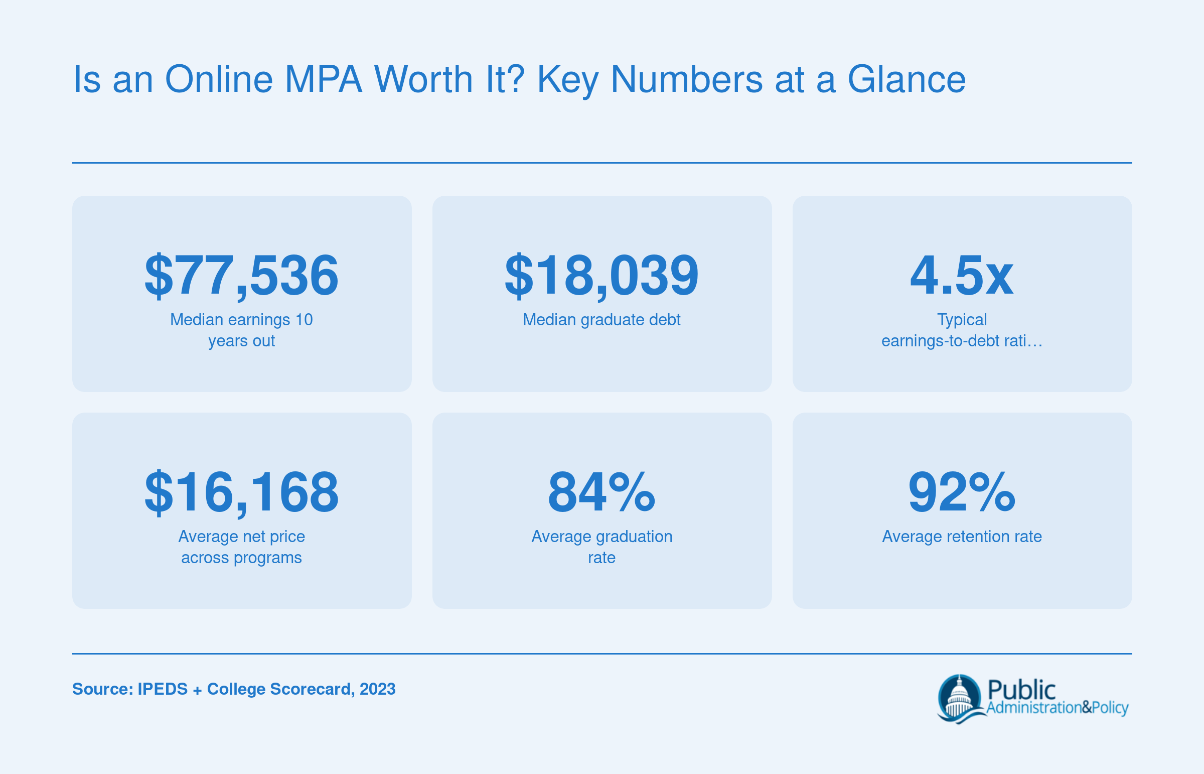 ROI snapshot for top online public administration programs: $77,536 median earnings, $18,039 median debt, and 4.5x earnings-to-debt ratio