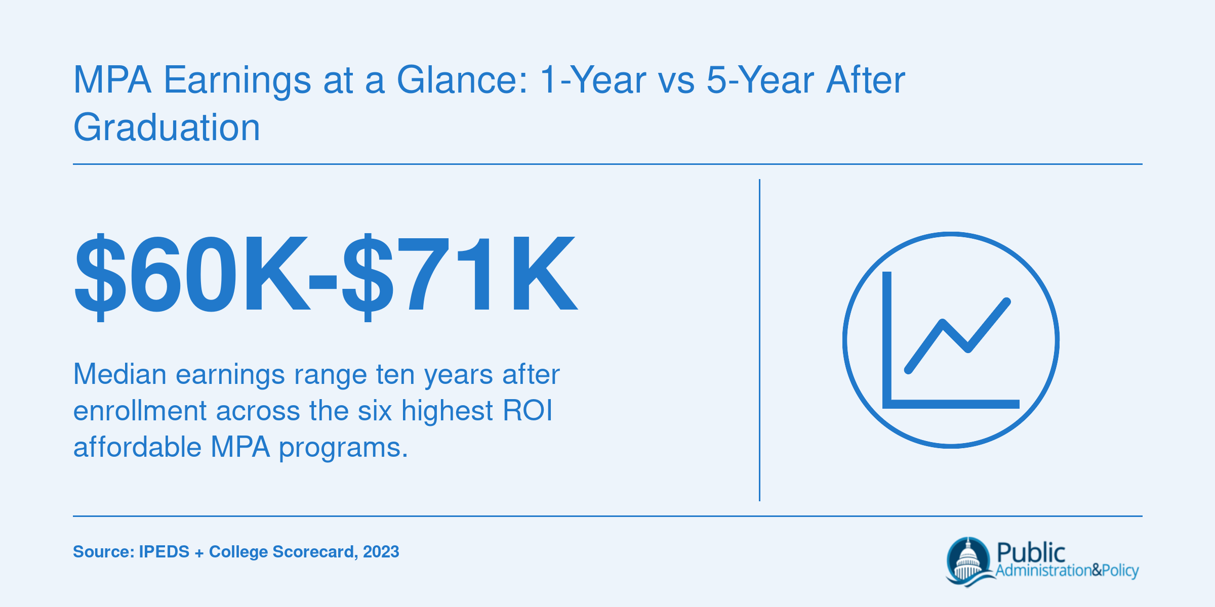 Median ten-year earnings of $60,000 to $71,400 for graduates of six affordable MPA programs, based on College Scorecard data.
