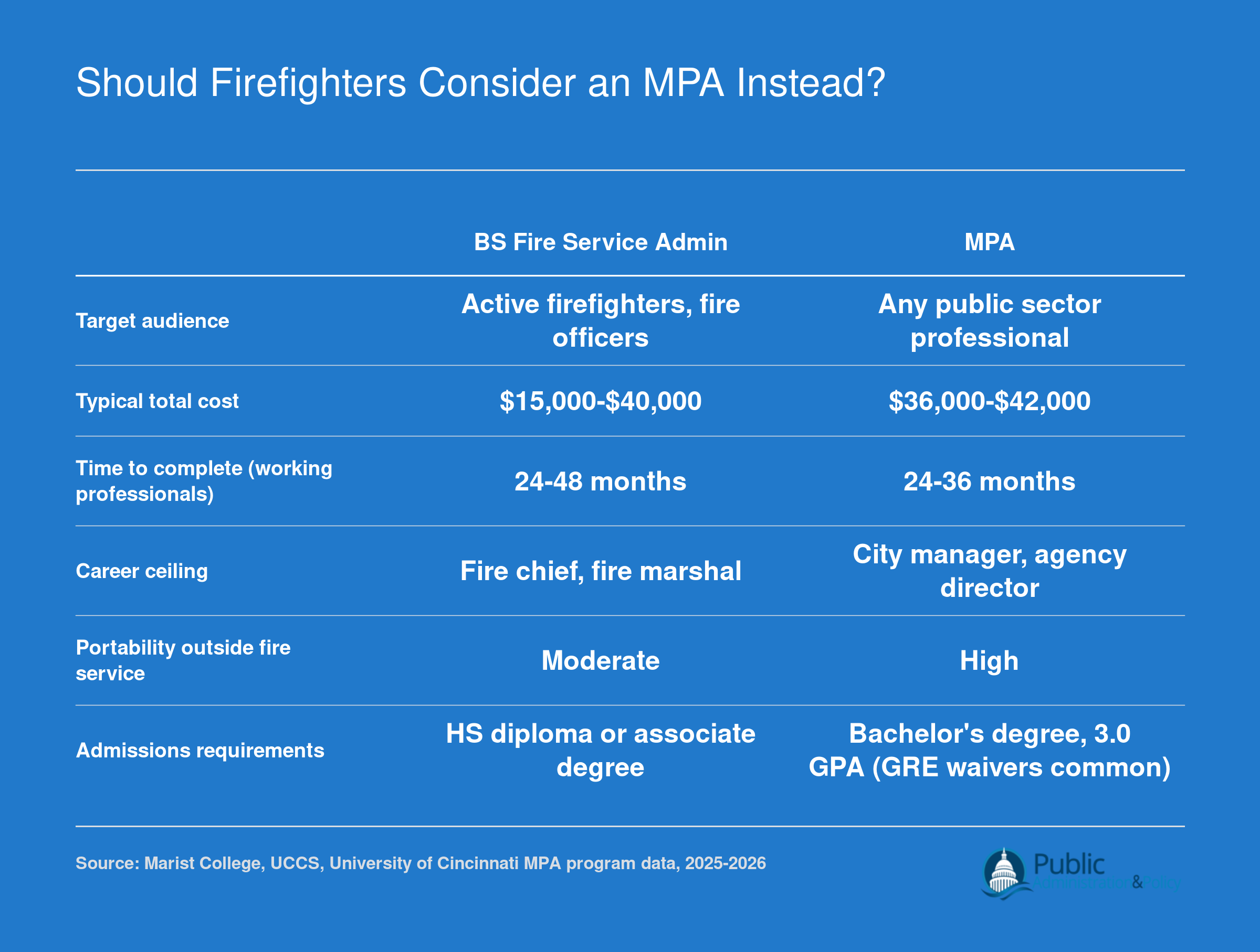 Side-by-side comparison of BS in Fire Service Administration and MPA across cost, duration, career ceiling, and portability for working firefighters