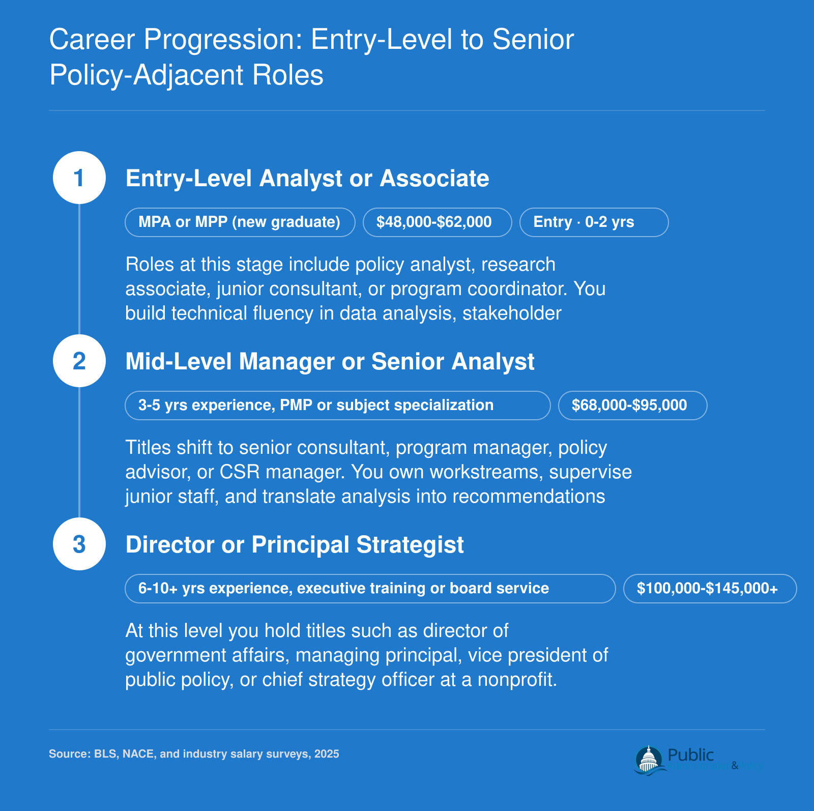 Three-stage career ladder from entry-level analyst at $48,000-$62,000 through mid-career manager at $68,000-$95,000 to senior director at $100,000-$145,000 or more