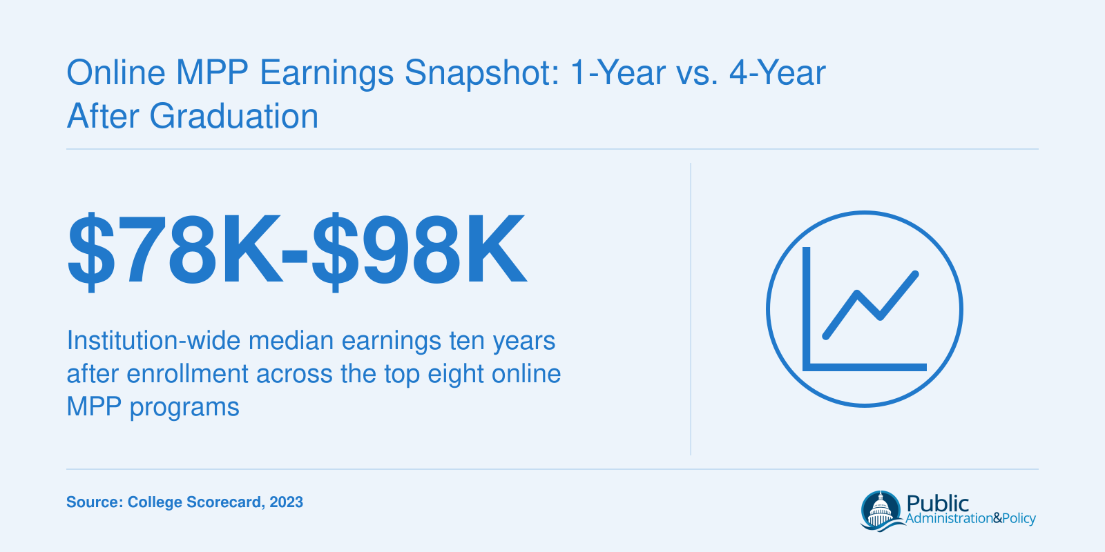 Online MPP Earnings Snapshot: 1-Year vs. 4-Year After Graduation