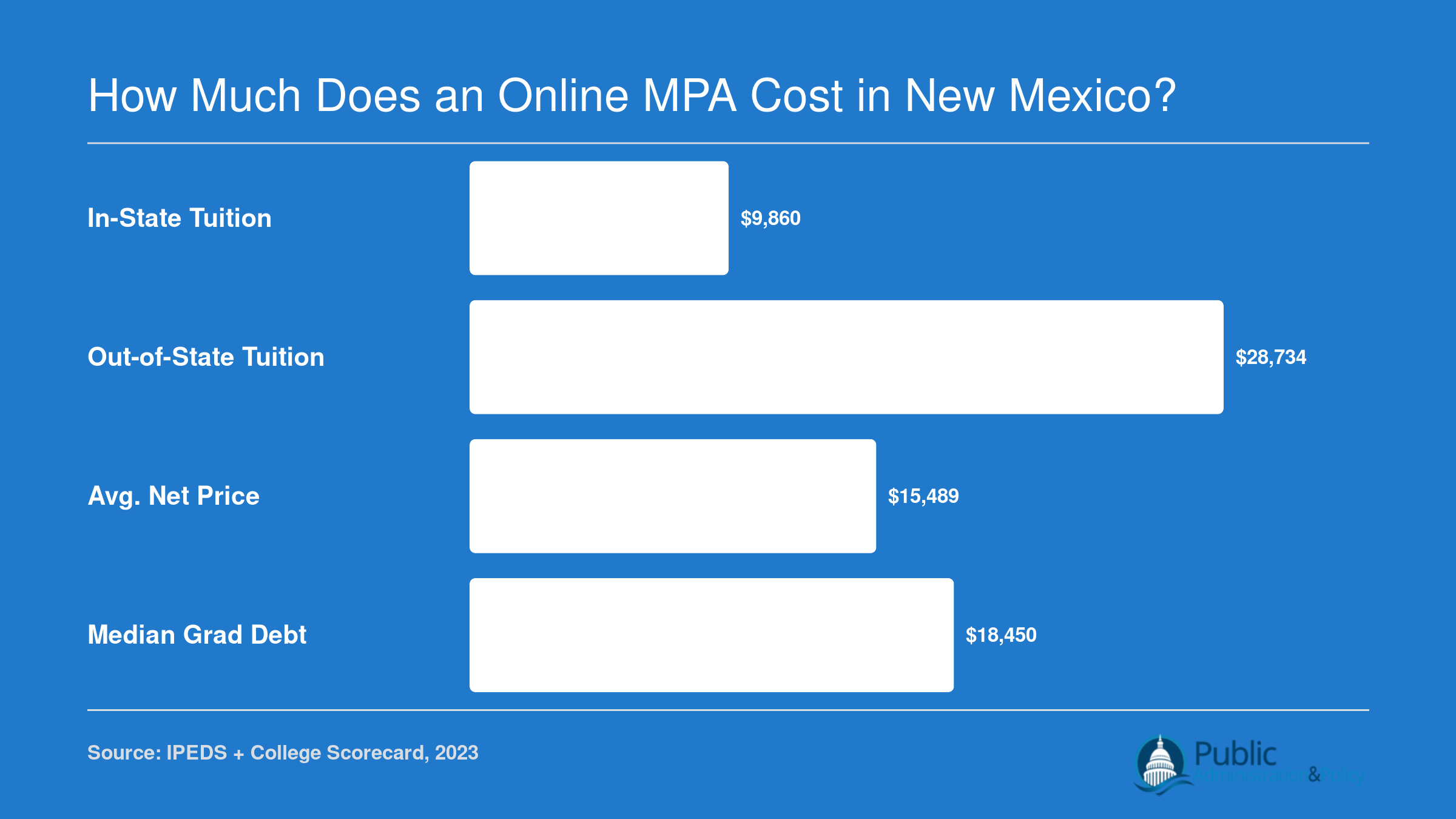 UNM in-state tuition $9,860, out-of-state $28,734, average net price $15,489, and median graduate debt $18,450