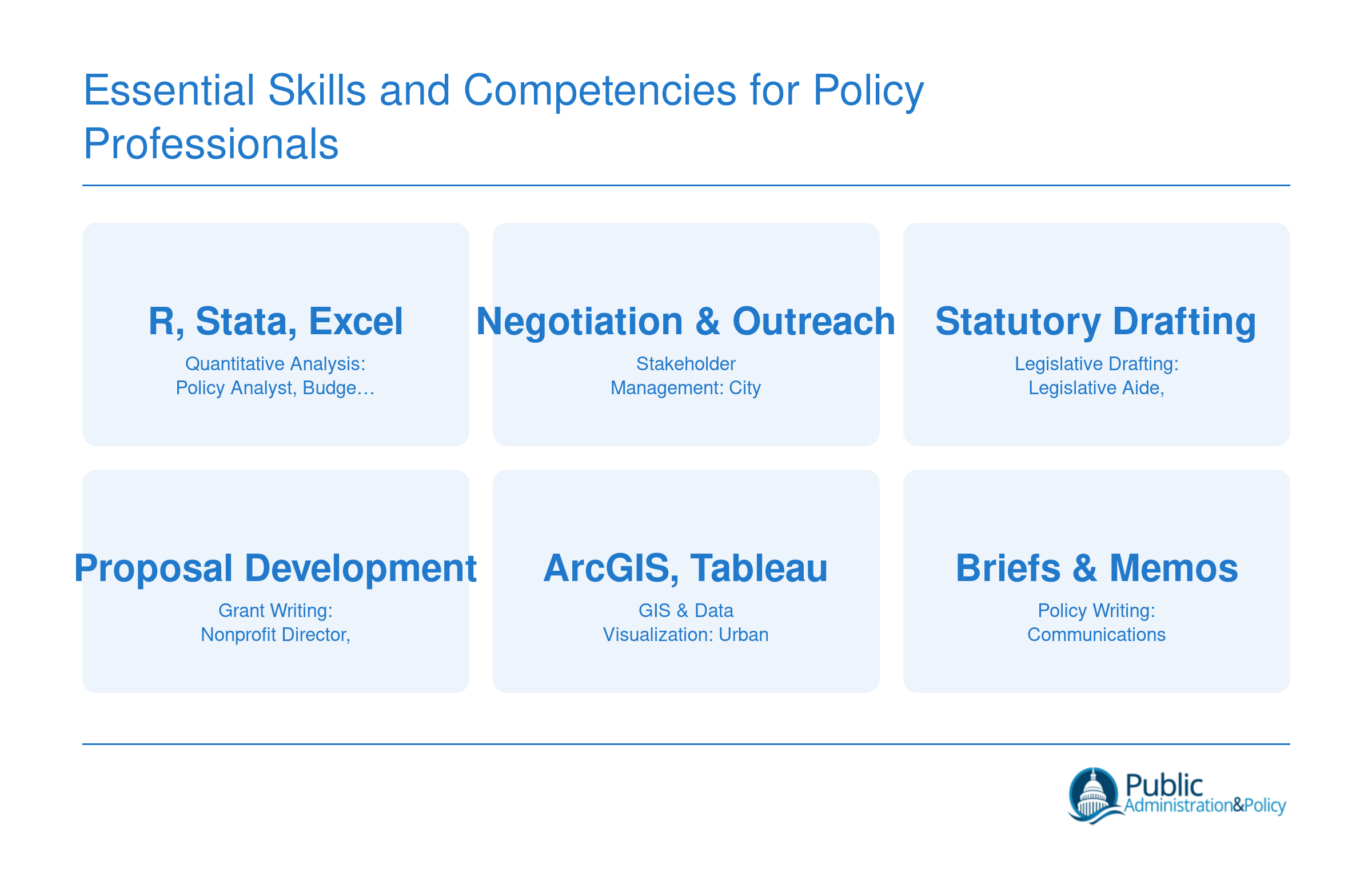 Six core policy skills mapped to the roles that demand them most, including quantitative analysis, stakeholder management, legislative drafting, grant writing, GIS and data visualization, and policy writing