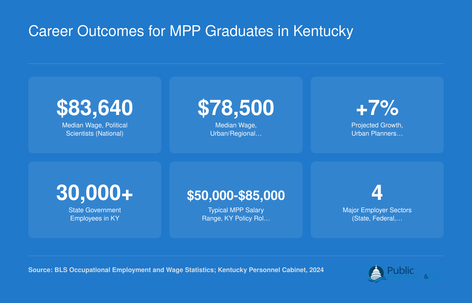 Career Outcomes for MPP Graduates in Kentucky