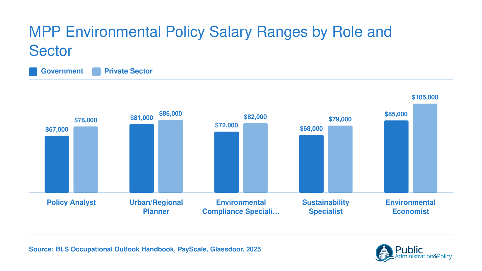 Grouped bar chart comparing government and private-sector median salaries for five environmental policy roles, ranging from $67,000 to $105,000