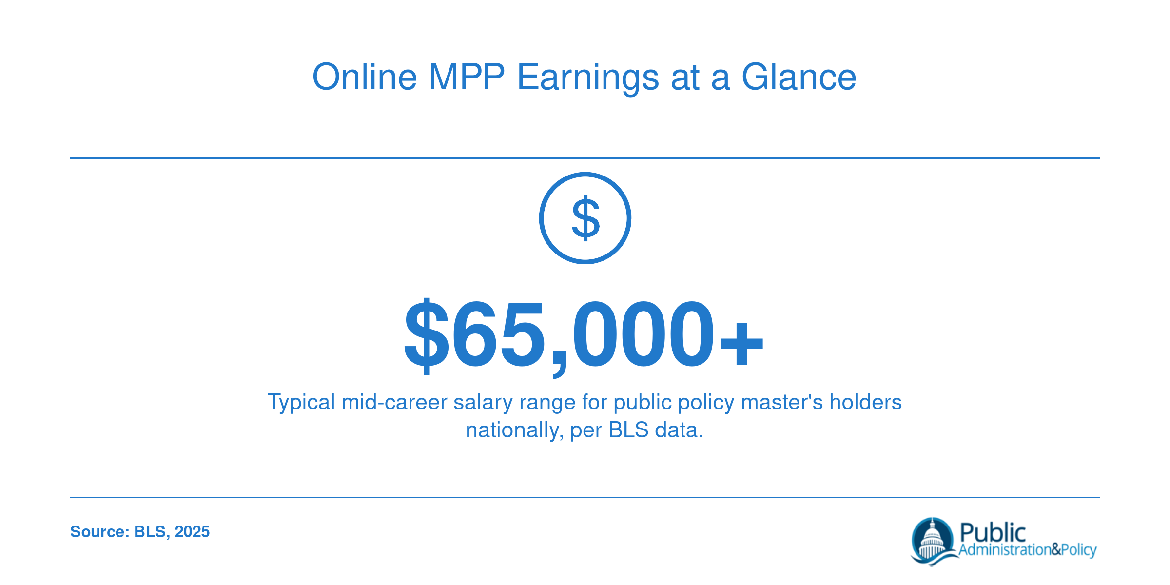 Program-level median earnings for online MPP programs are not yet reported in available federal data