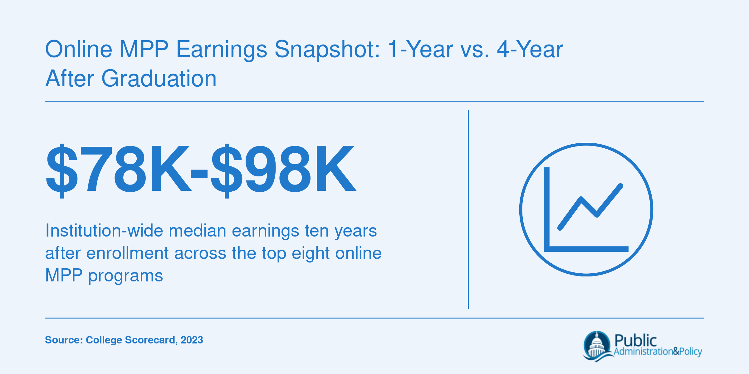 Online MPP Earnings Snapshot: 1-Year vs. 4-Year After Graduation