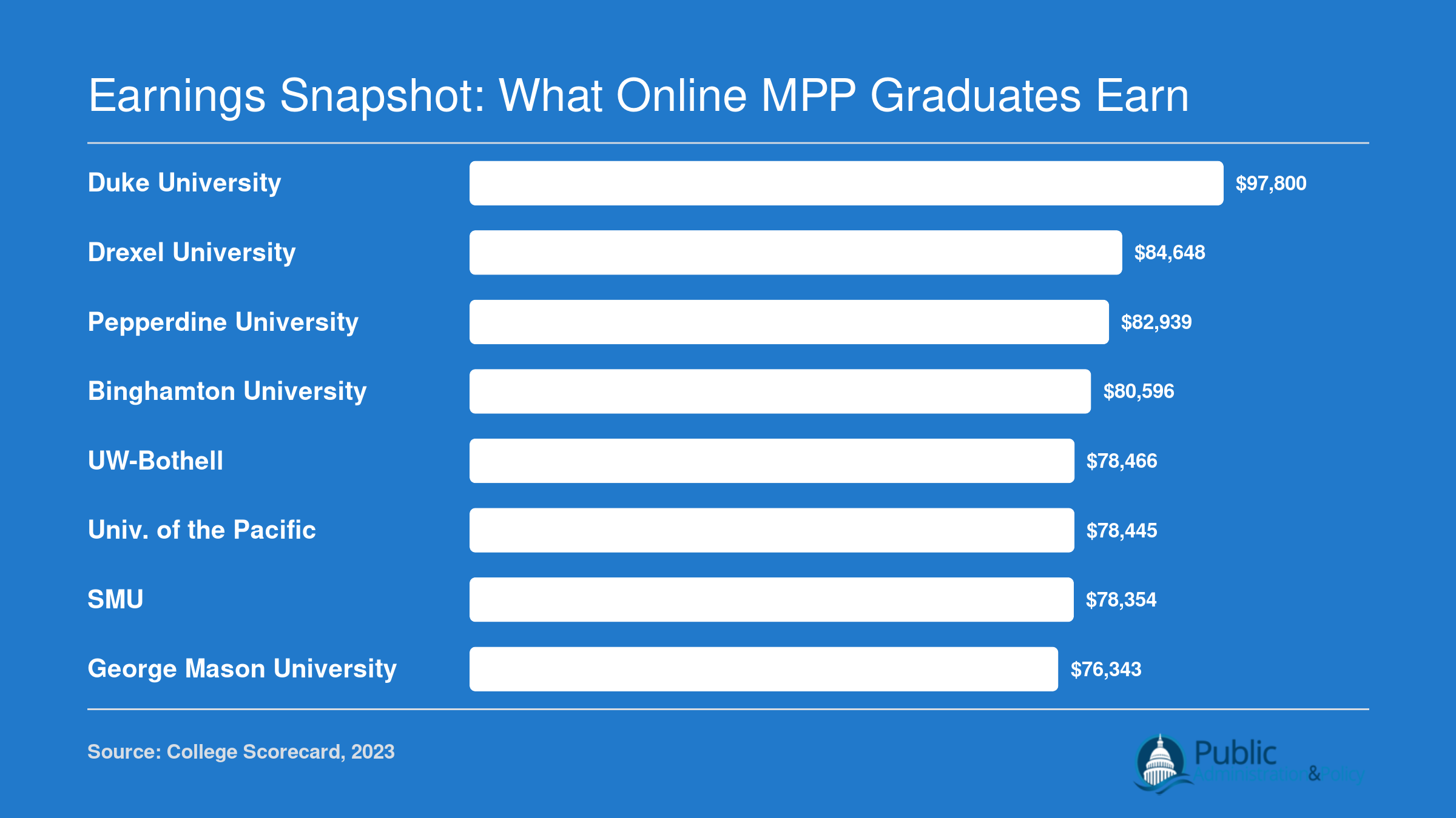 Institution-level median earnings ten years after enrollment for eight online MPP programs, ranging from $76,343 to $97,800
