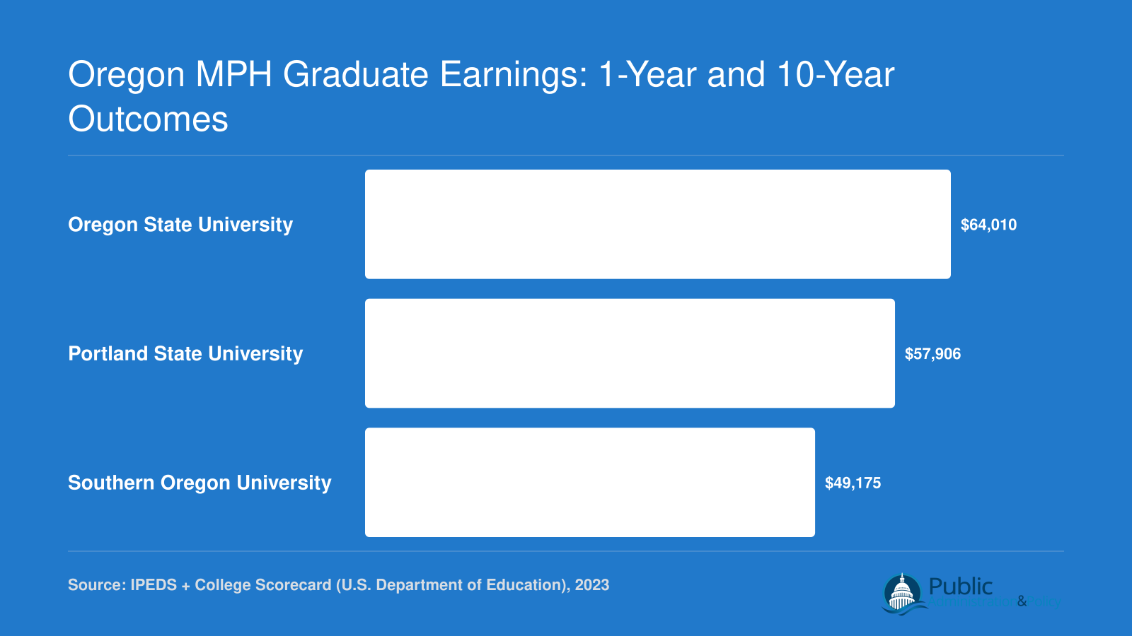 Institution-wide 10-year median earnings for Oregon MPH program schools: Oregon State at $64,010, Portland State at $57,906, and Southern Oregon at $49,175 as of 2023