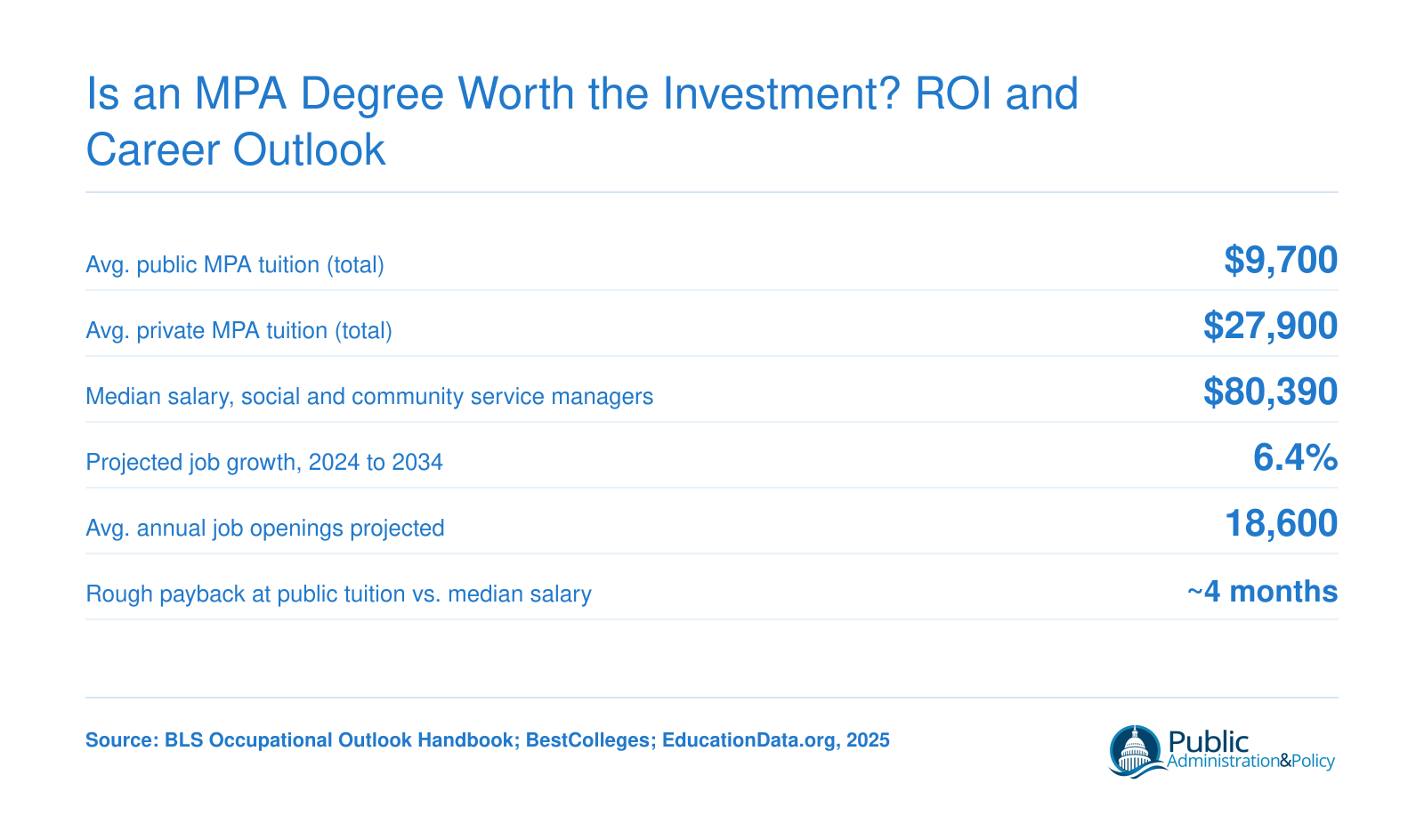 Is an MPA Degree Worth the Investment? ROI and Career Outlook