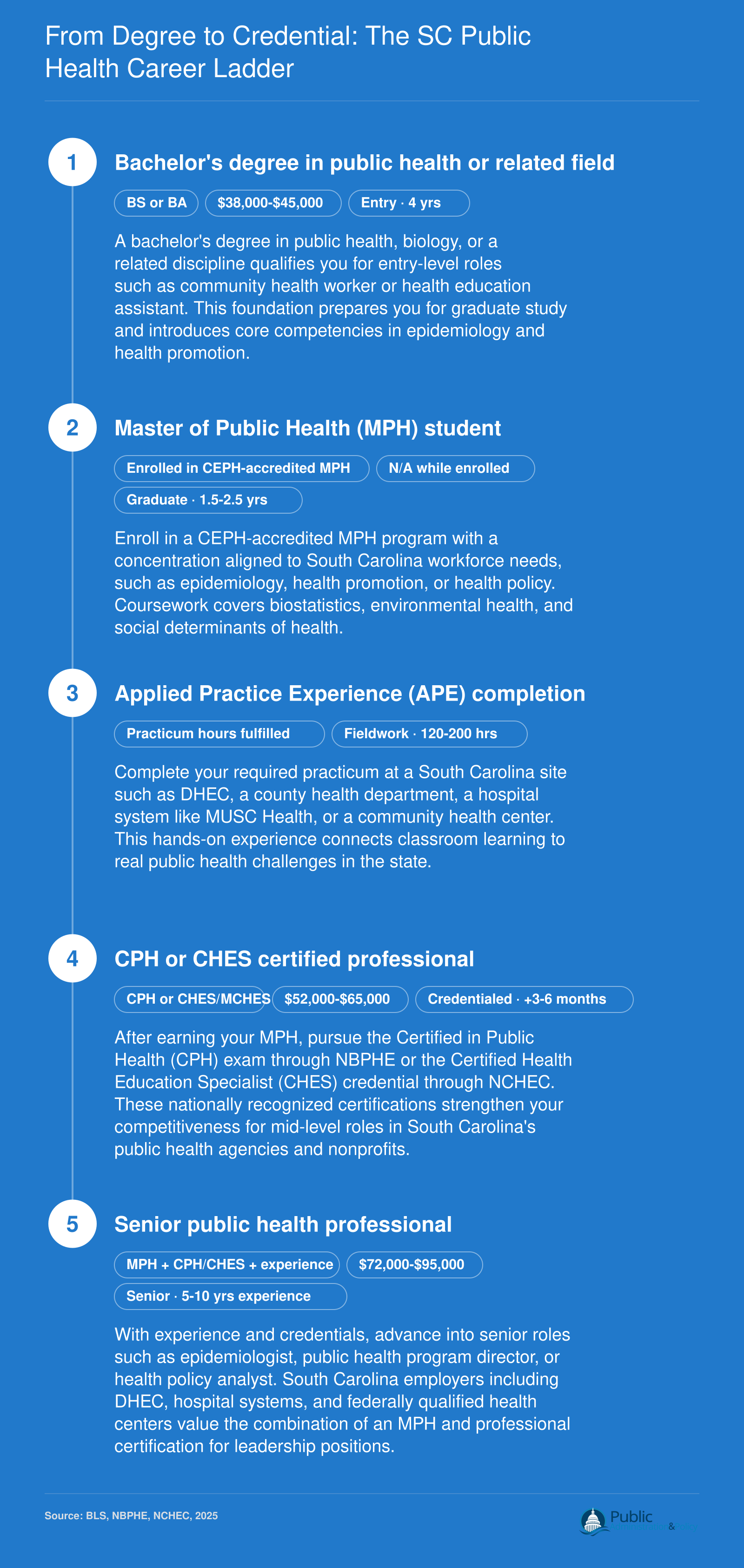 Five-step public health career ladder from bachelor's degree through MPH, practicum, CPH or CHES certification, and senior SC public health roles