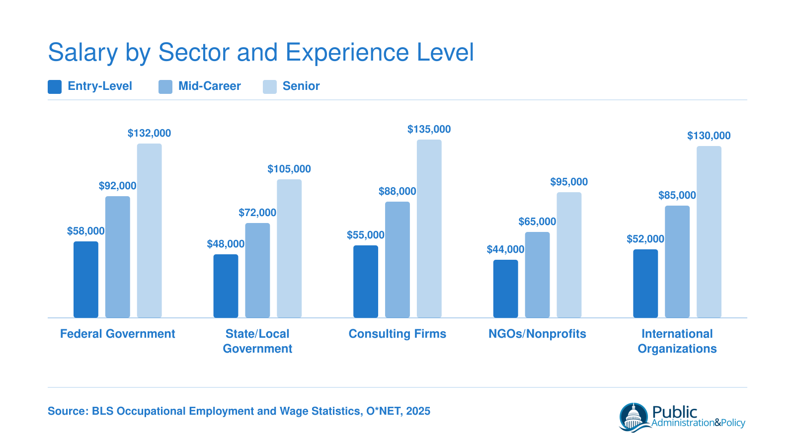 Grouped bar chart comparing environmental policy advisor salaries across five sectors at entry-level, mid-career, and senior experience levels