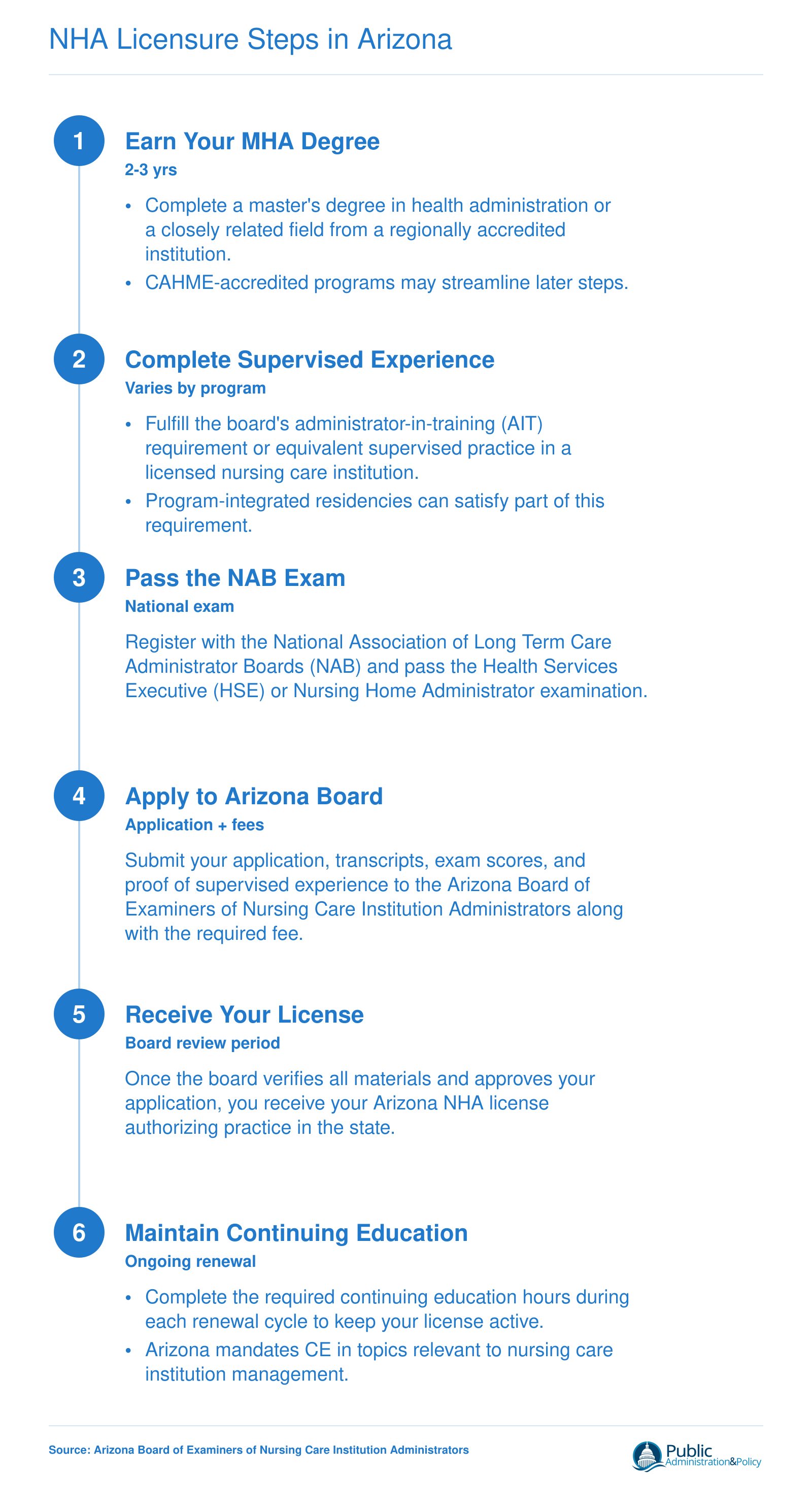 Six-step NHA licensure pathway in Arizona from earning an MHA through continuing education renewal
