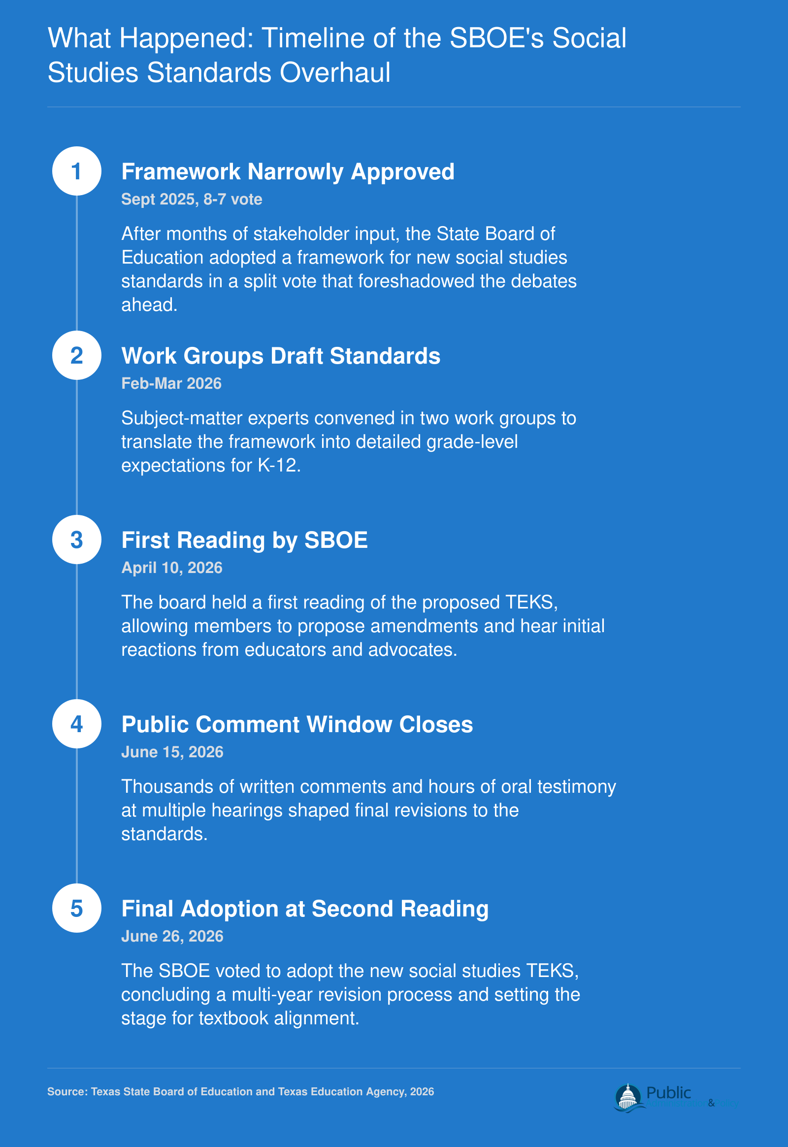 Timeline of Texas SBOE social studies standards revision including framework approval, work groups, first reading, public comment, and final adoption in June 2026.