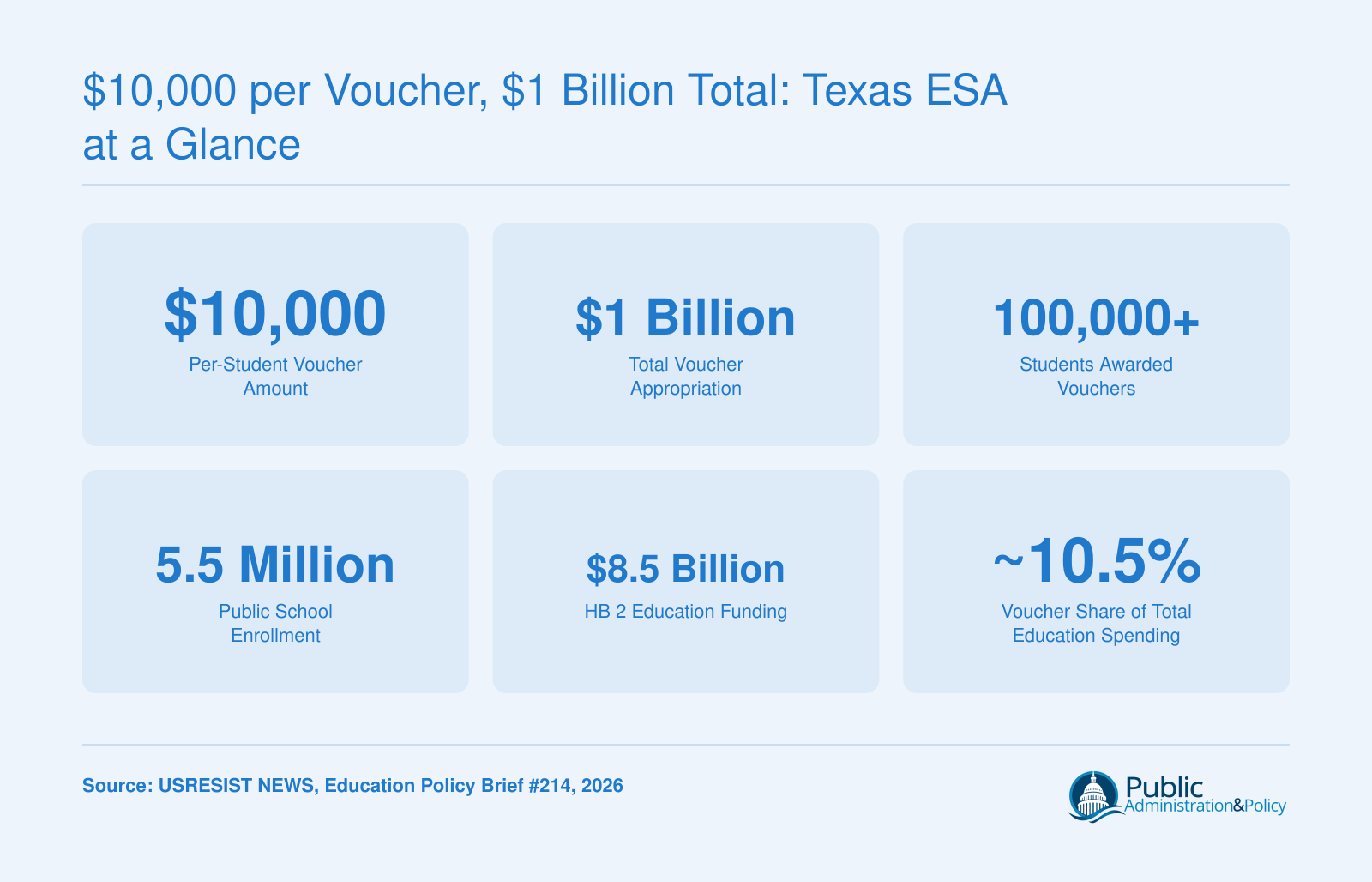 Texas Education Freedom Accounts: $10K per voucher, $1B total, 100K+ students awarded, 5.5M public enrollment, $8.5B HB 2 funding, ~10.5% of education spending in 2026