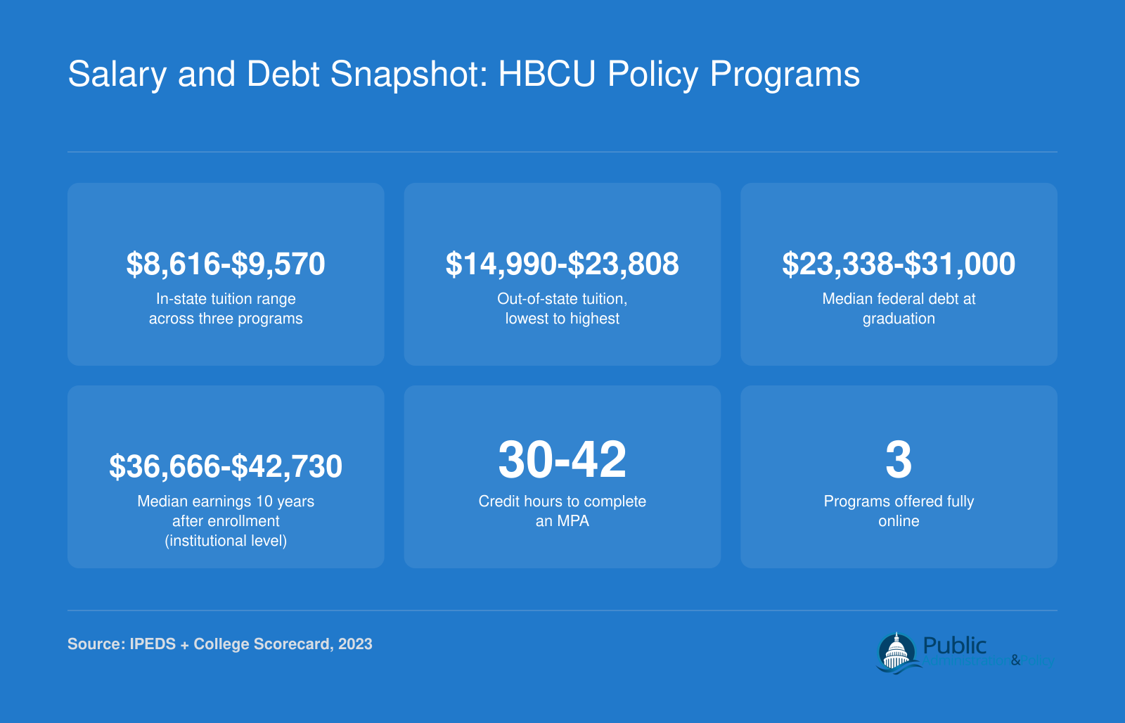 Salary and Debt Snapshot: HBCU Policy Programs