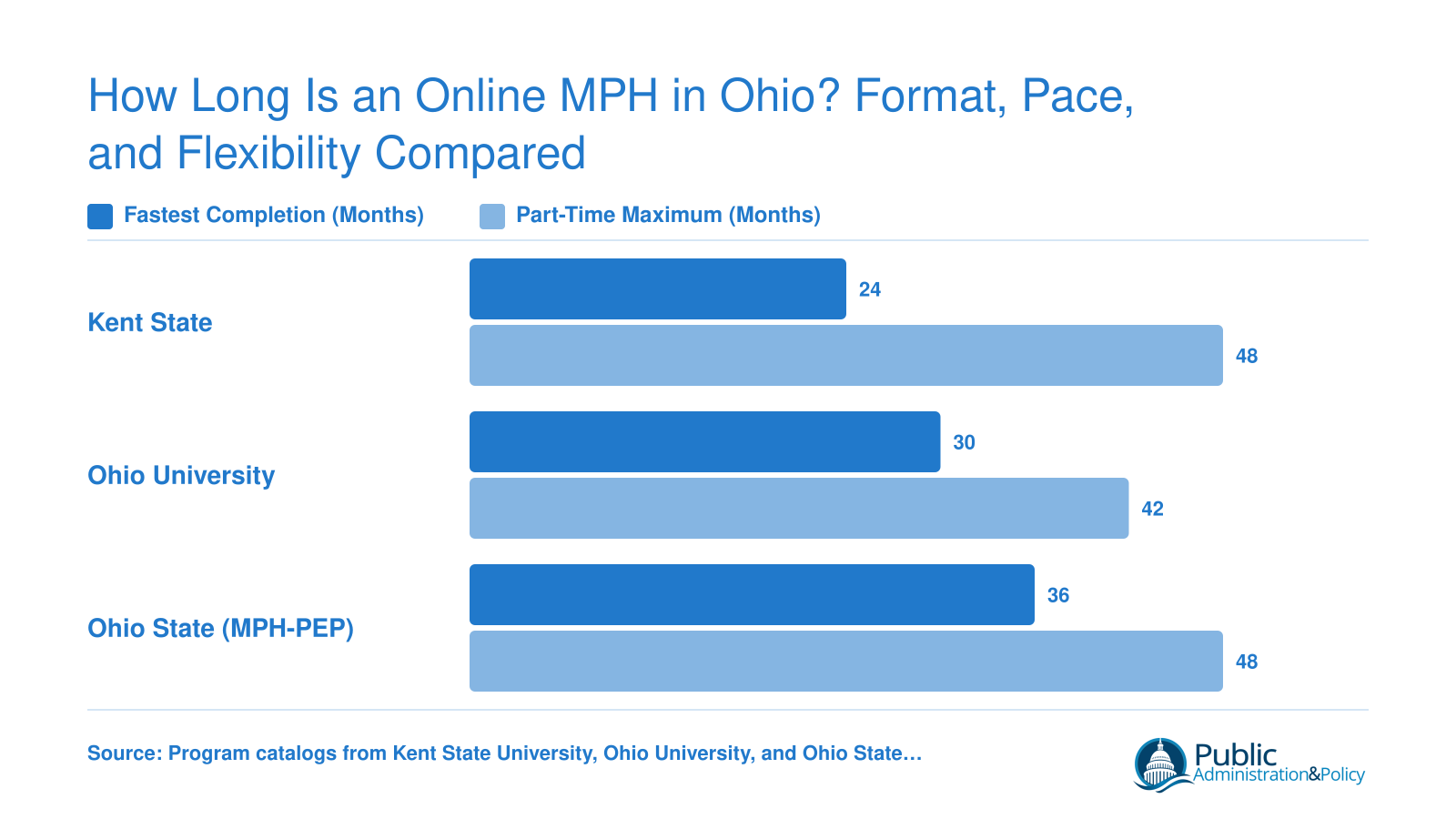 Completion timelines for three Ohio online MPH programs ranging from 24 months at Kent State to 48 months part-time at Ohio State and Kent State