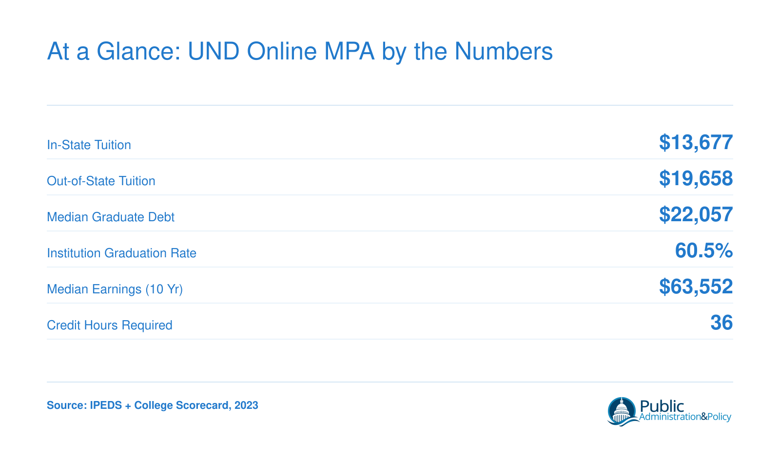 Six key stats for UND's online MPA: in-state tuition $13,677, out-of-state tuition $19,658, median debt $22,057, graduation rate 60.5%, median earnings $63,552, and 36 credit hours