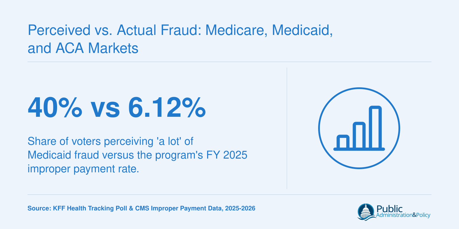 40% of voters see a lot of Medicaid fraud, while actual improper payments are 6.12%.