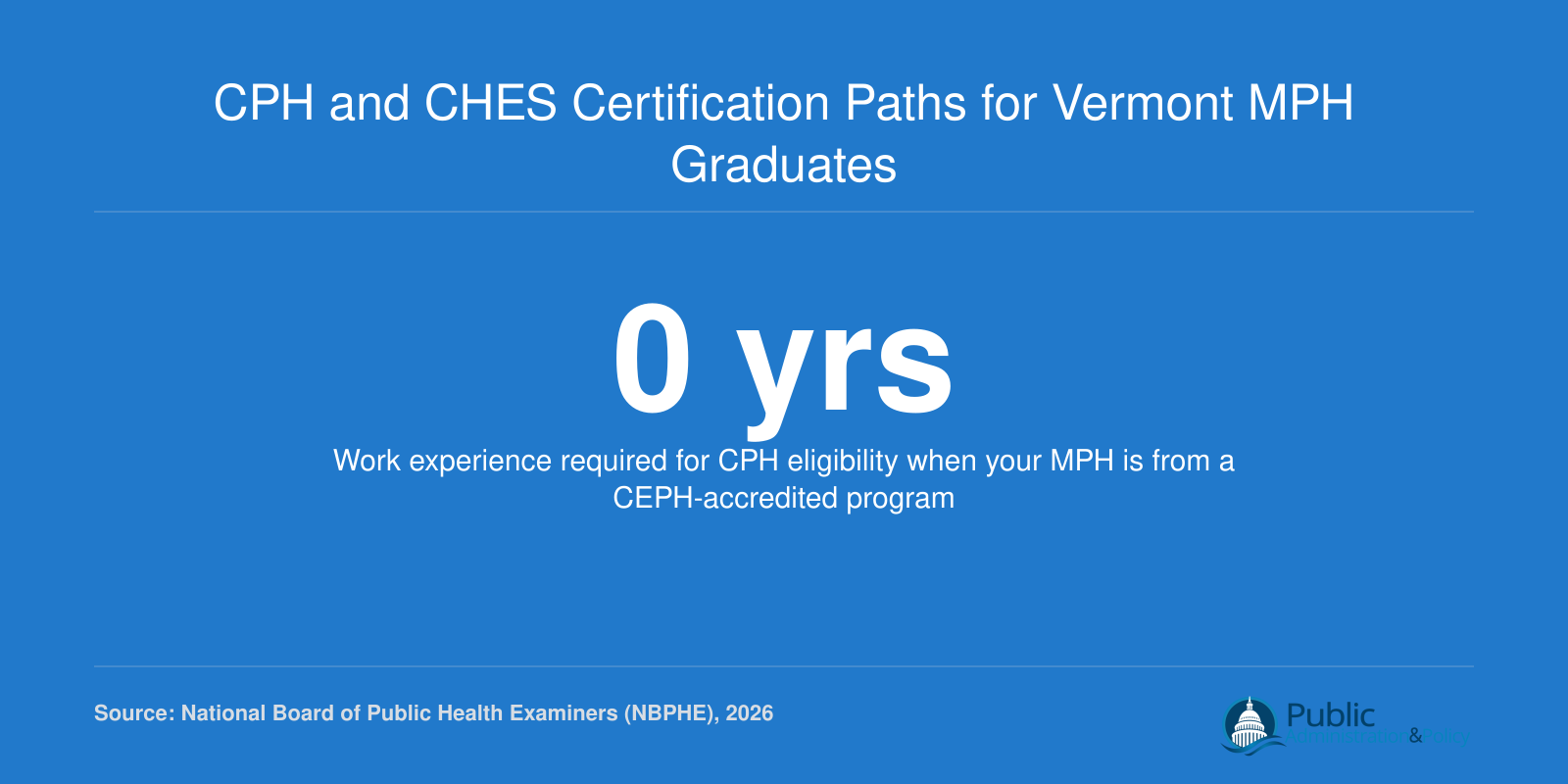Zero years of work experience required for CPH exam eligibility with a CEPH accredited MPH degree in 2026