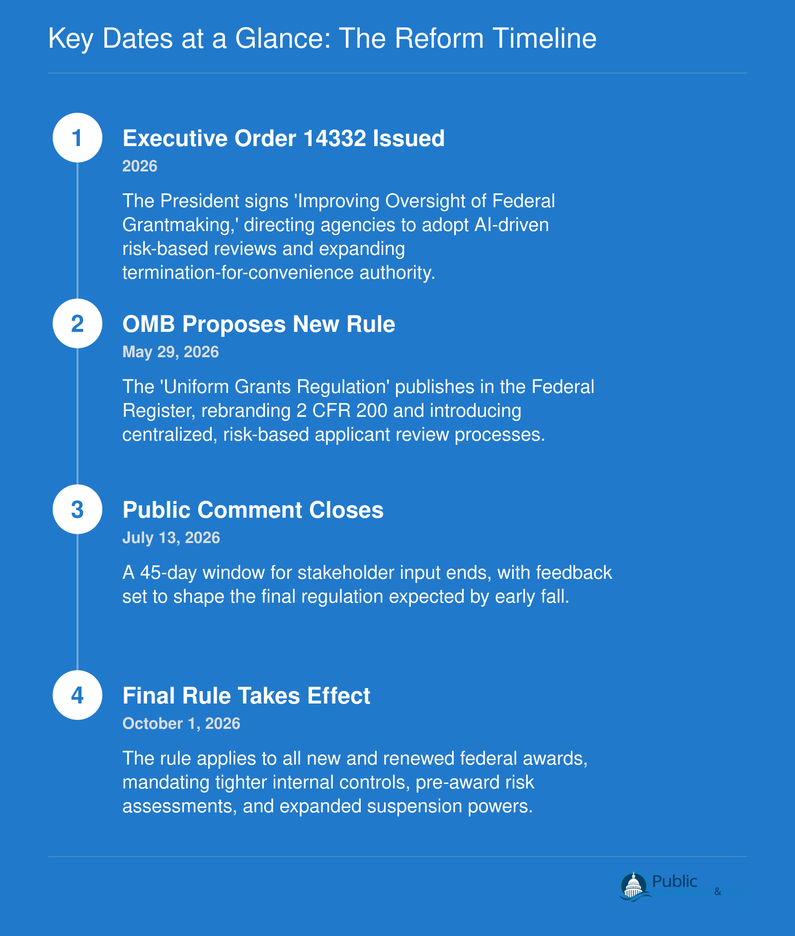 Timeline of 2026 federal grants reform milestones: EO 14332 issuance, OMB proposed rule published May 29, comment deadline July 13, effective date October 1.